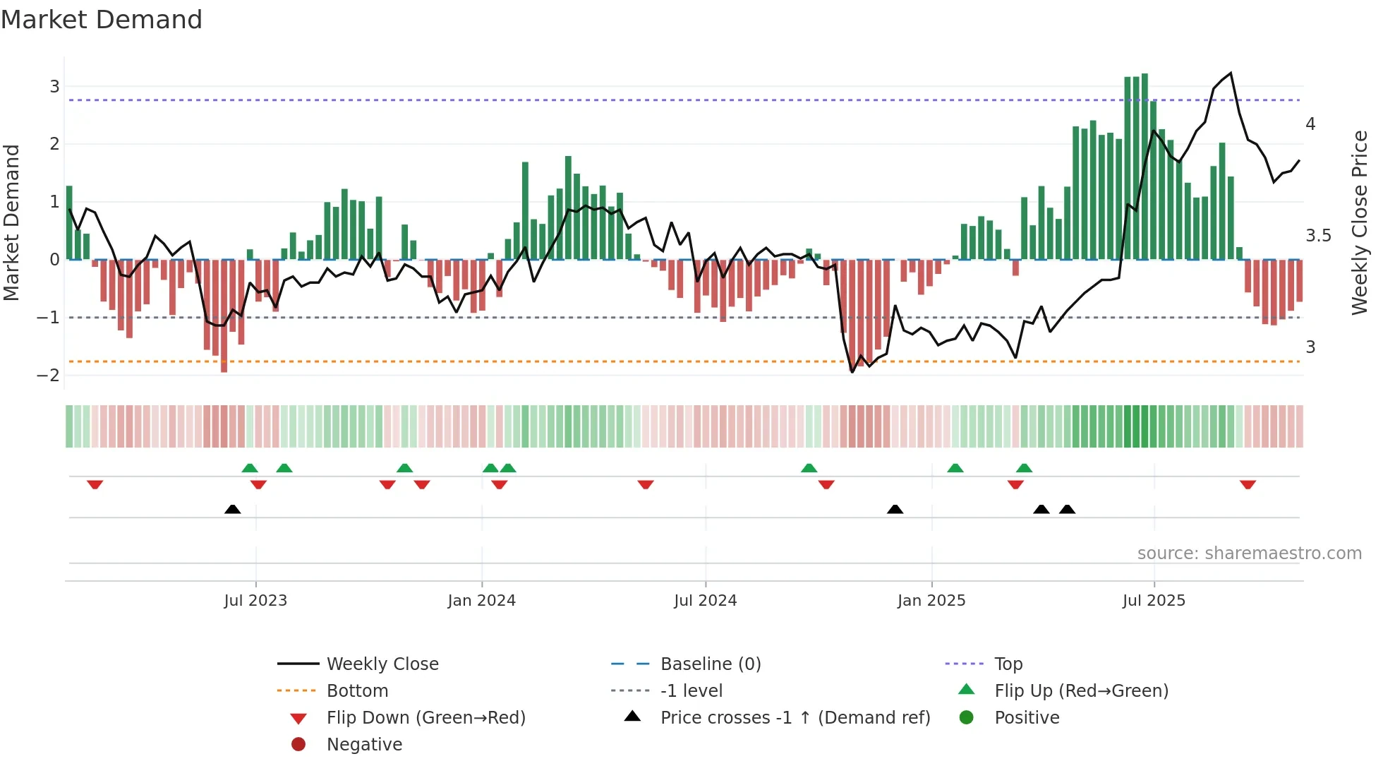 MTS weekly Market Demand chart