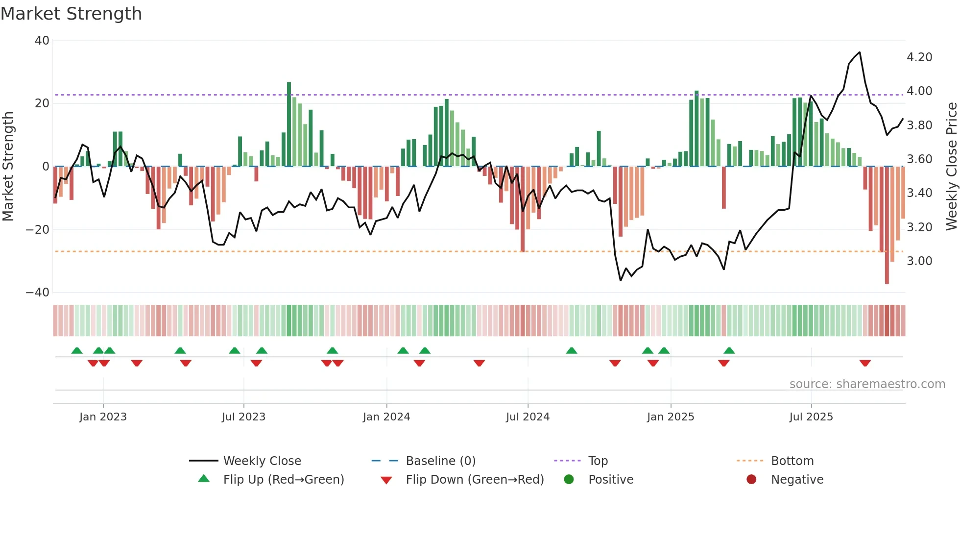 MTS weekly Market Strength chart