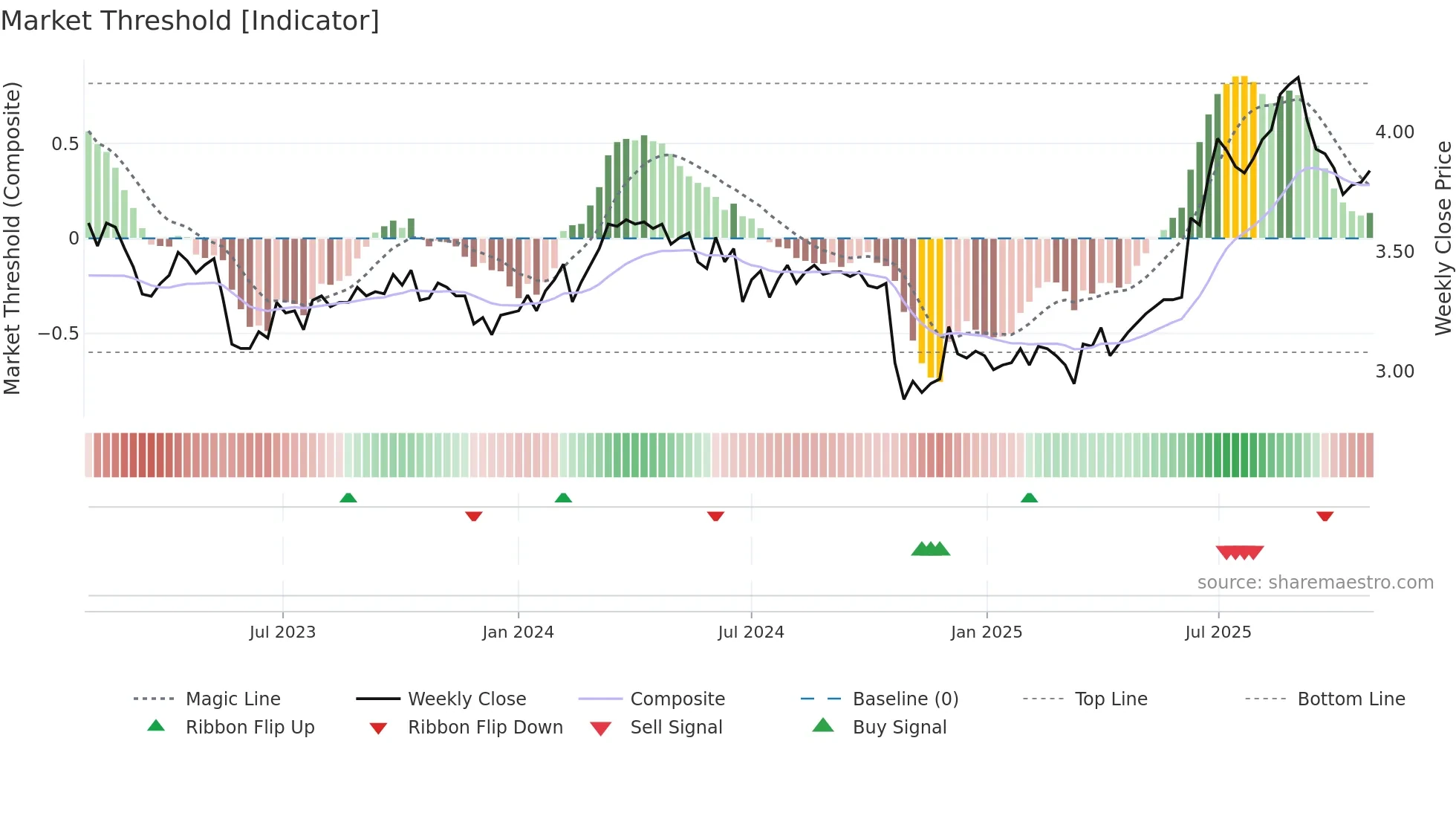 MTS weekly Market Threshold chart