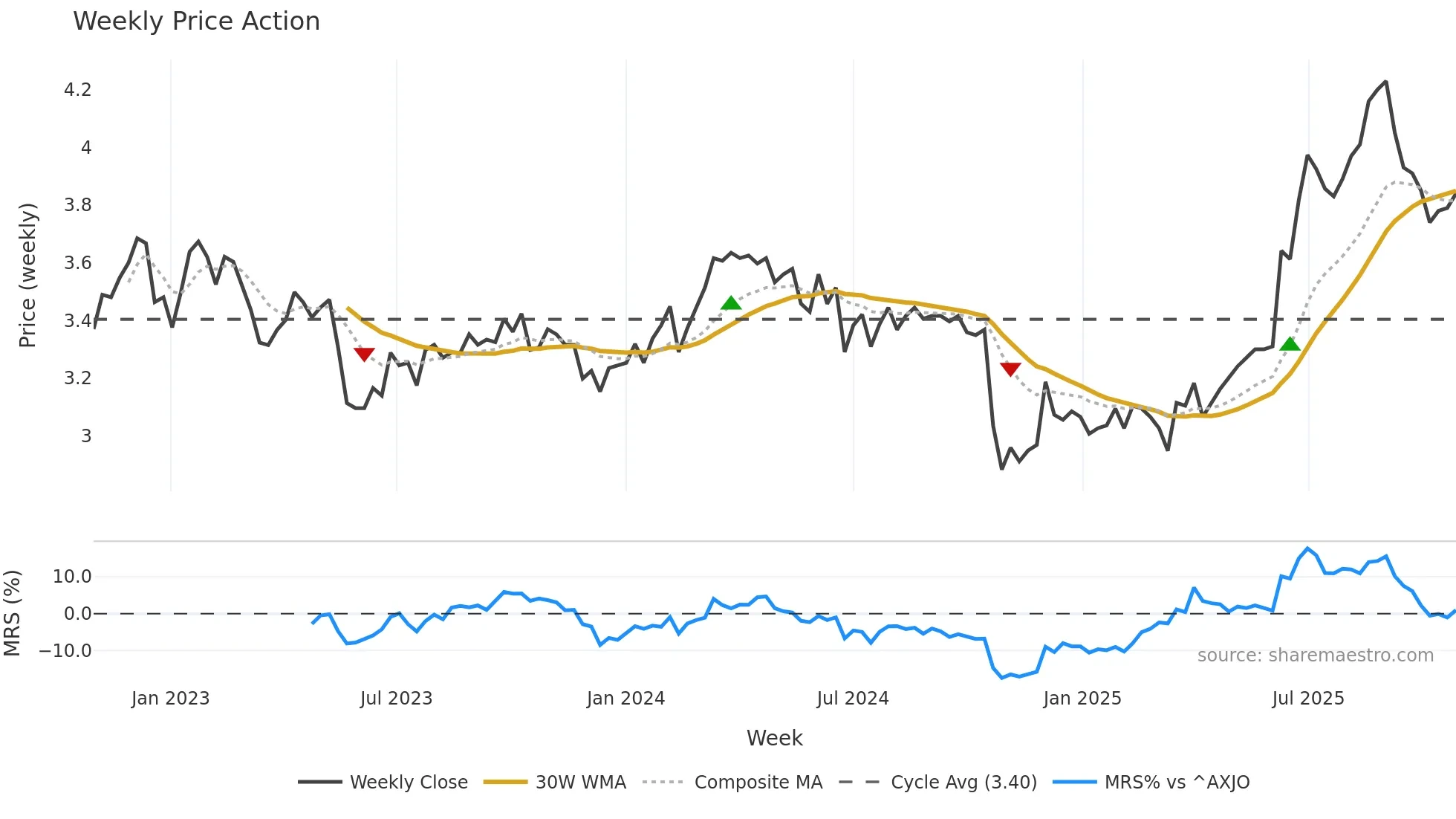 MTS weekly Price Action chart, closing 2025-10-27