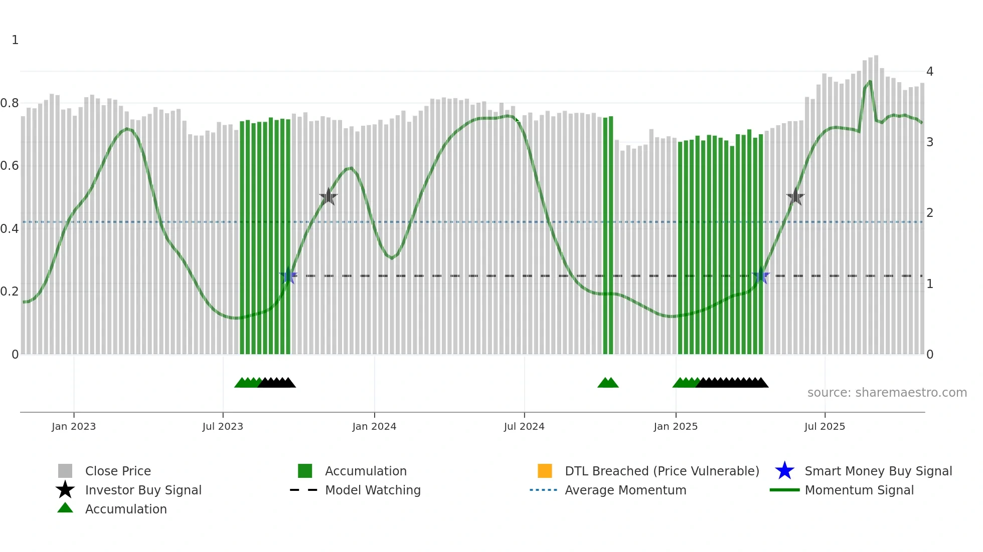 MTS weekly Smart Money chart