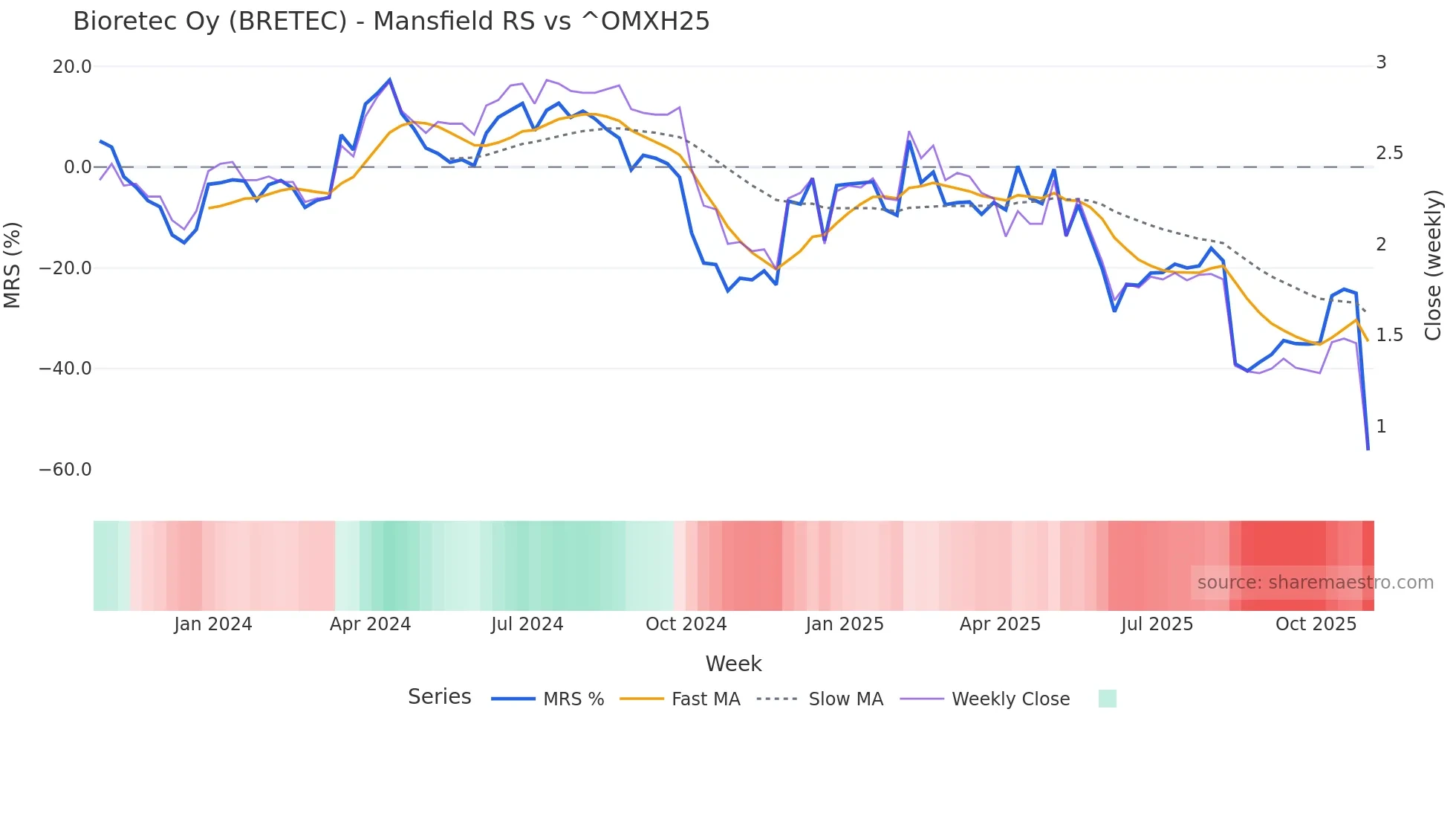 BRETEC Mansfield Relative Strength chart