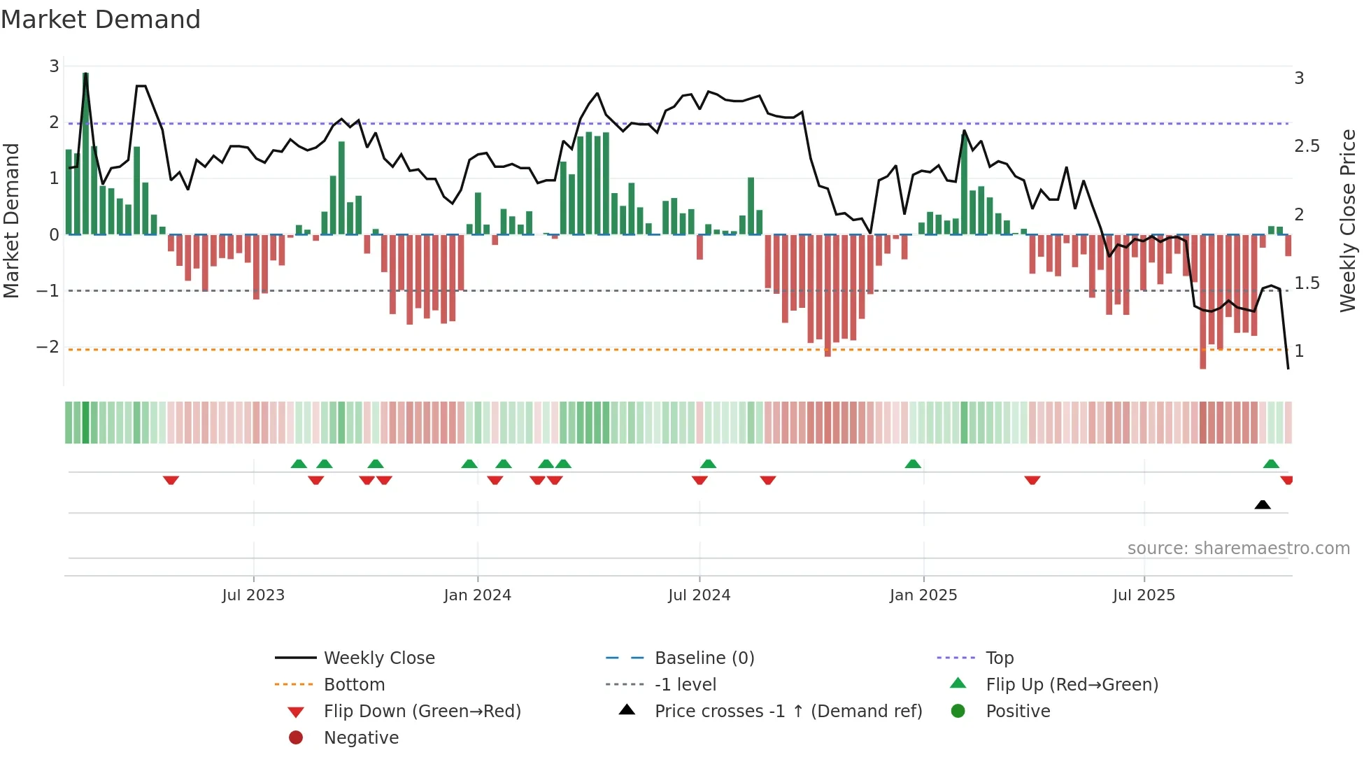 BRETEC weekly Market Demand chart