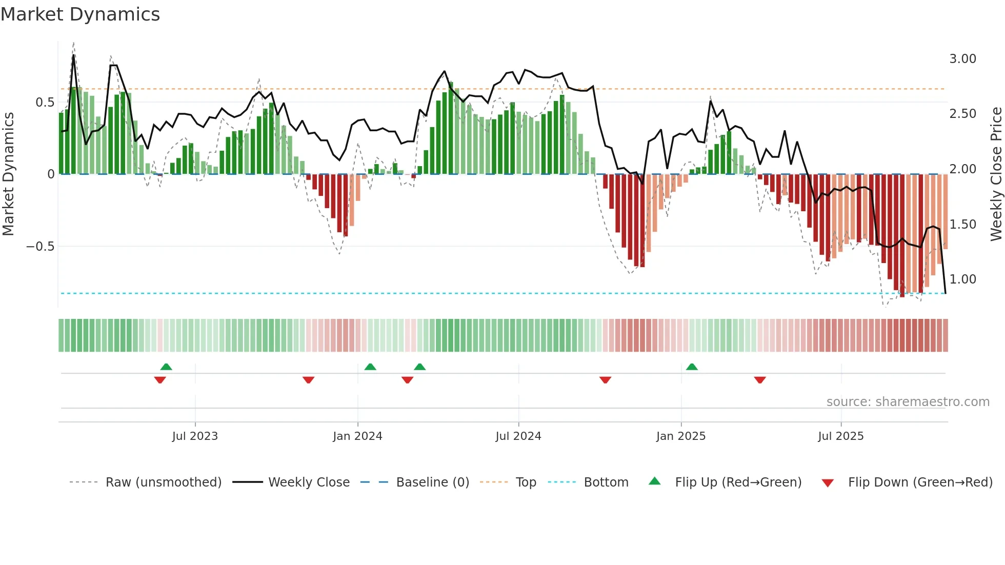 BRETEC weekly Market Dynamics chart