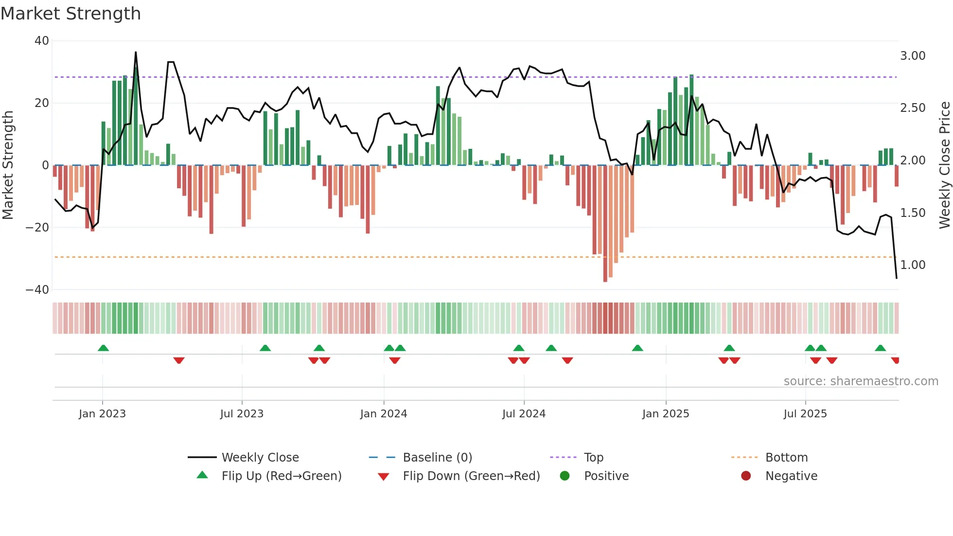 BRETEC weekly Market Strength chart