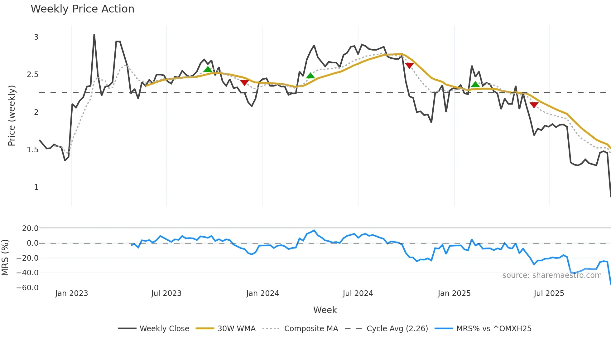 BRETEC weekly Price Action chart, closing 2025-10-27