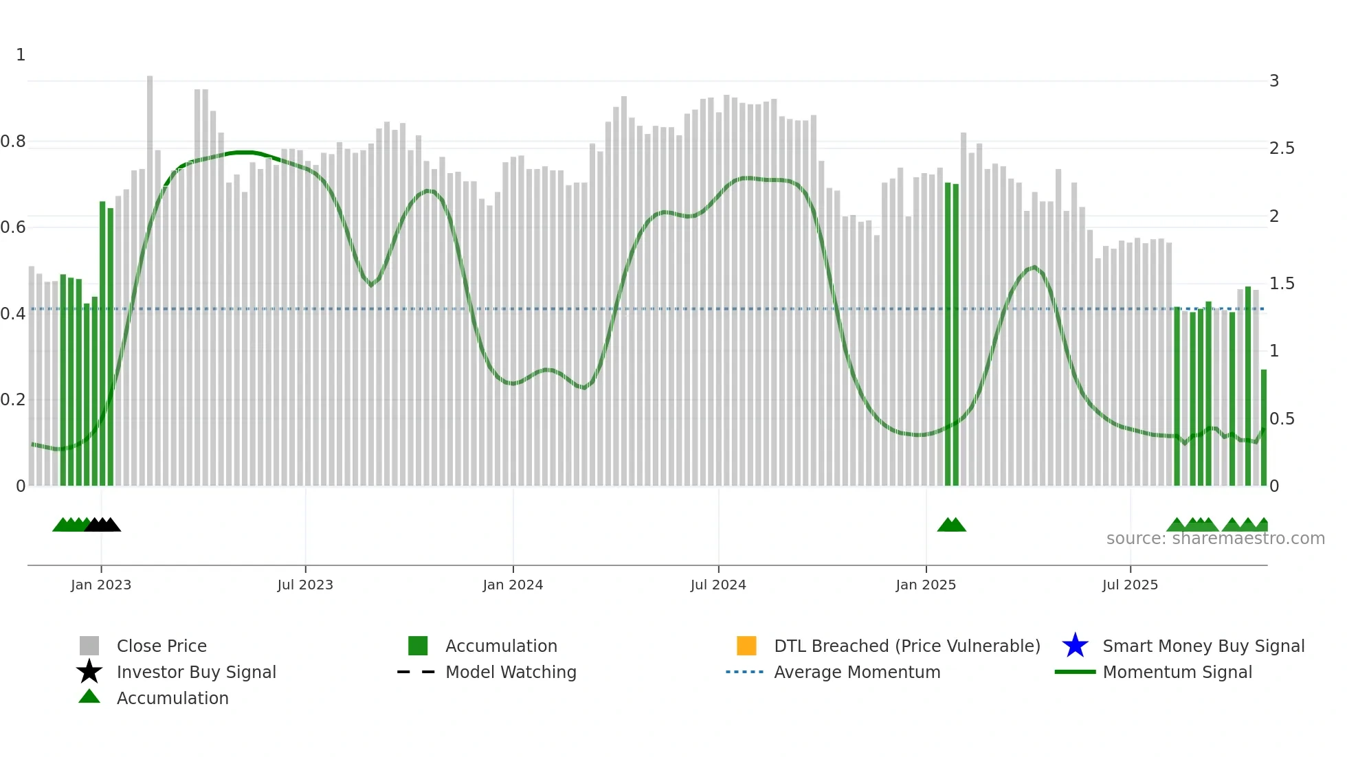 BRETEC weekly Smart Money chart