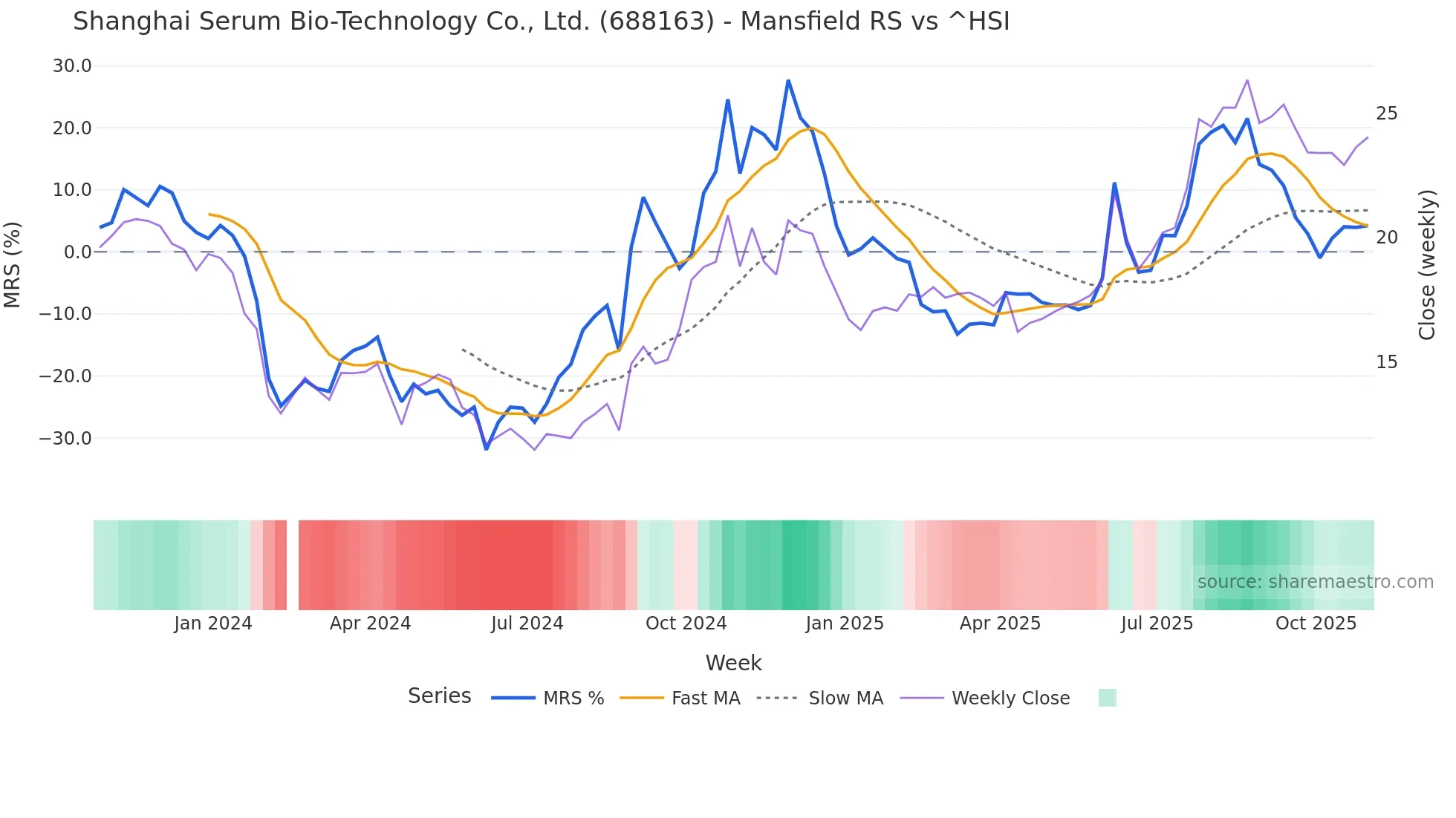 688163 Mansfield Relative Strength chart