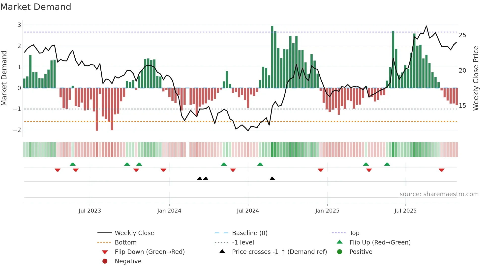 688163 weekly Market Demand chart