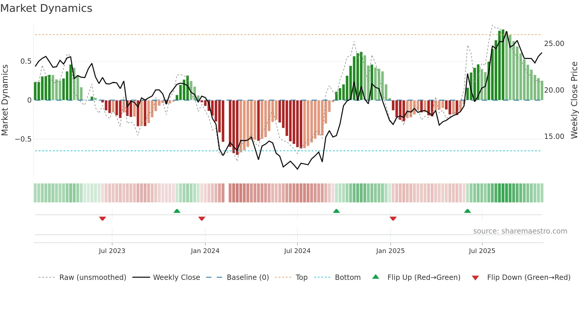 688163 weekly Market Dynamics chart