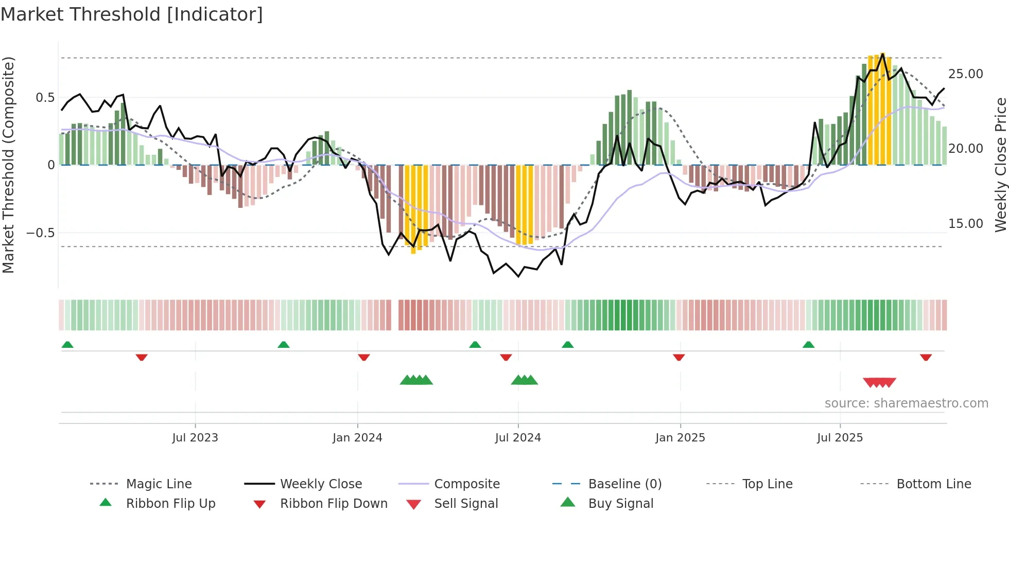 688163 weekly Market Threshold chart
