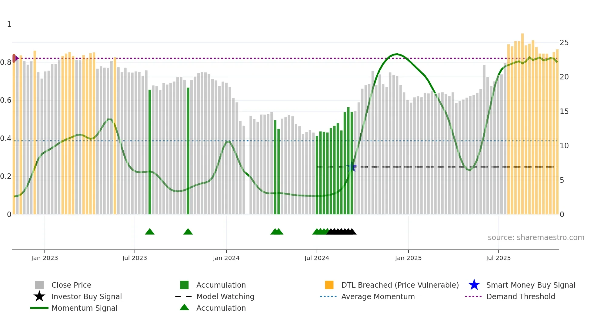 688163 weekly Smart Money chart