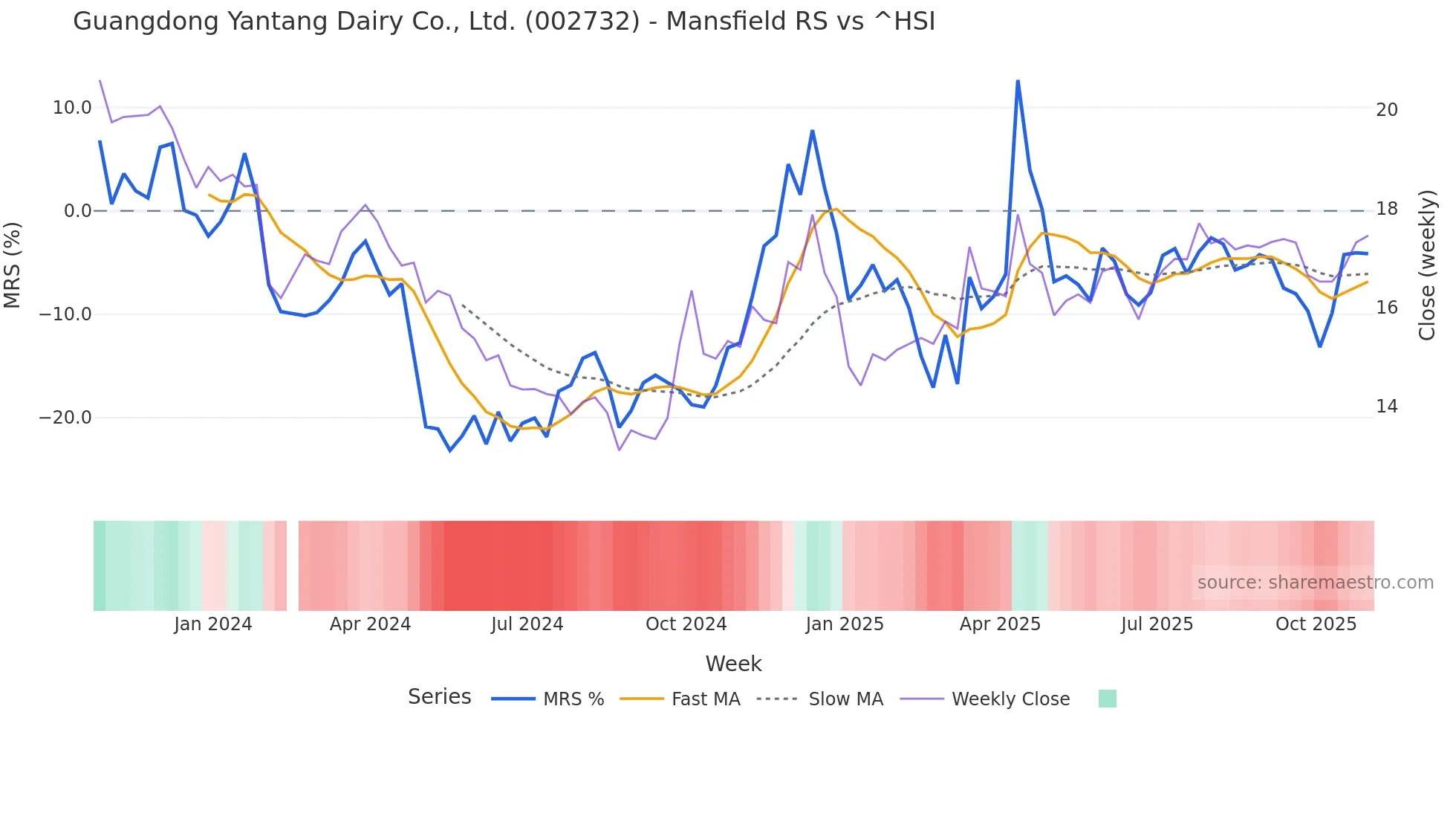 002732 Mansfield Relative Strength chart