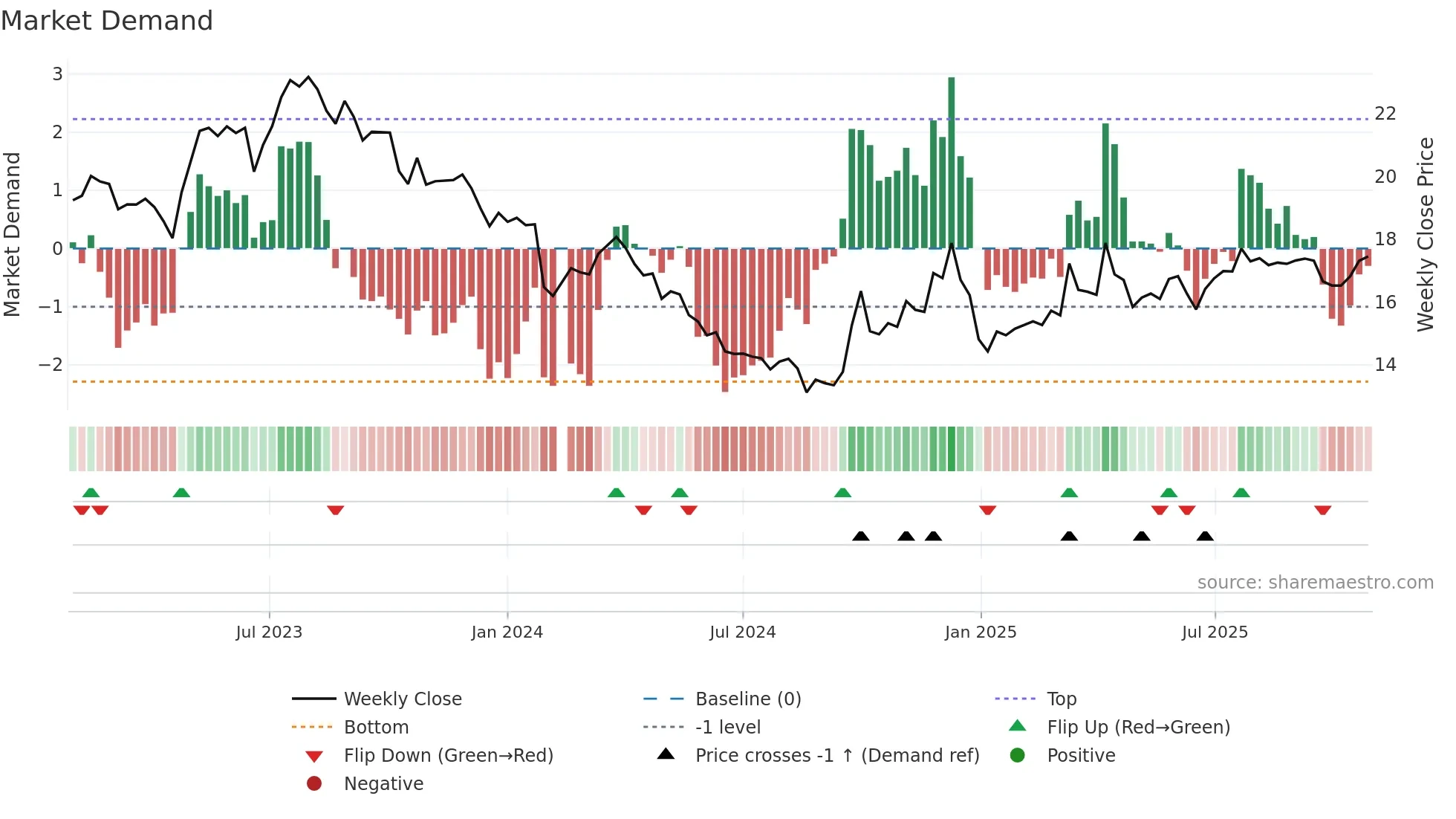002732 weekly Market Demand chart