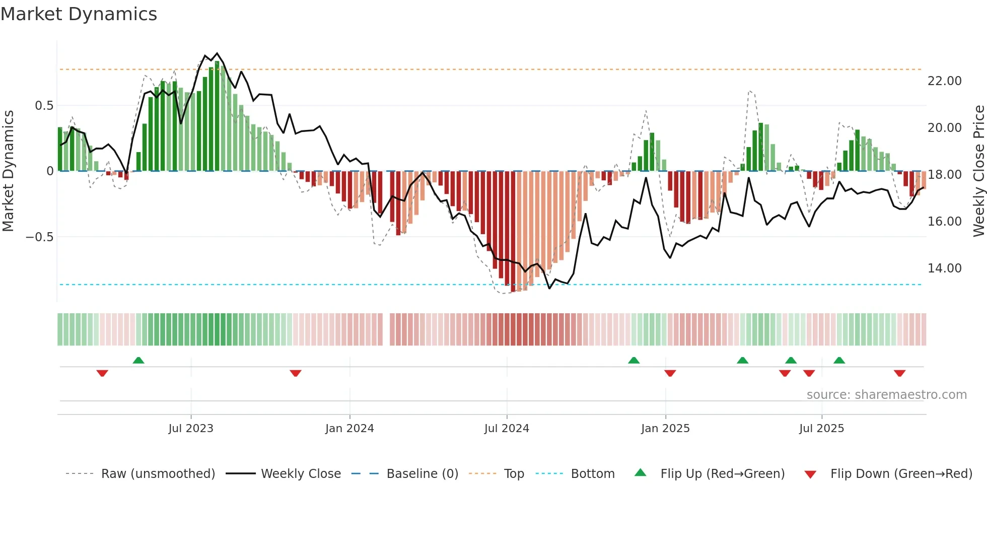 002732 weekly Market Dynamics chart