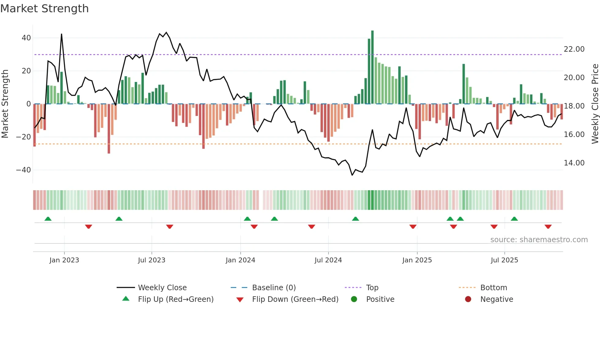 002732 weekly Market Strength chart