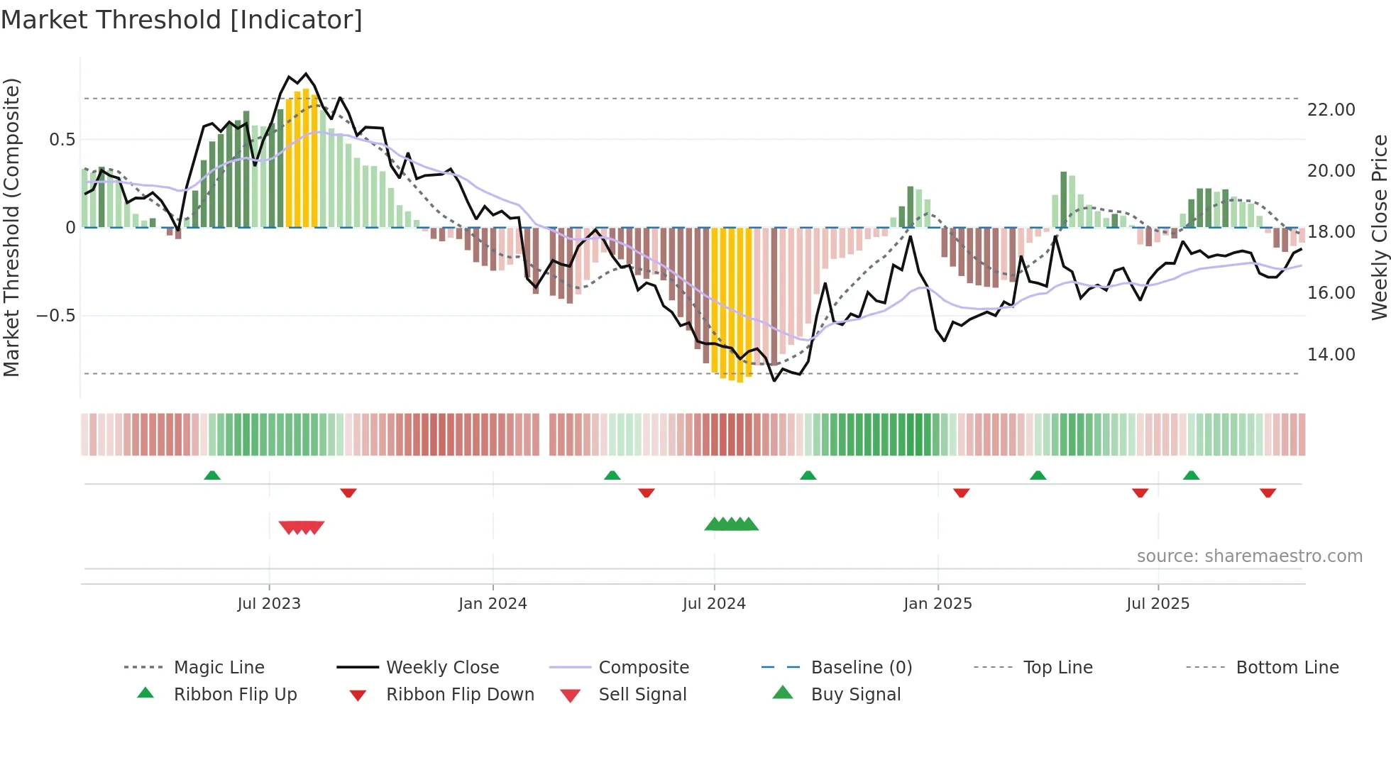 002732 weekly Market Threshold chart