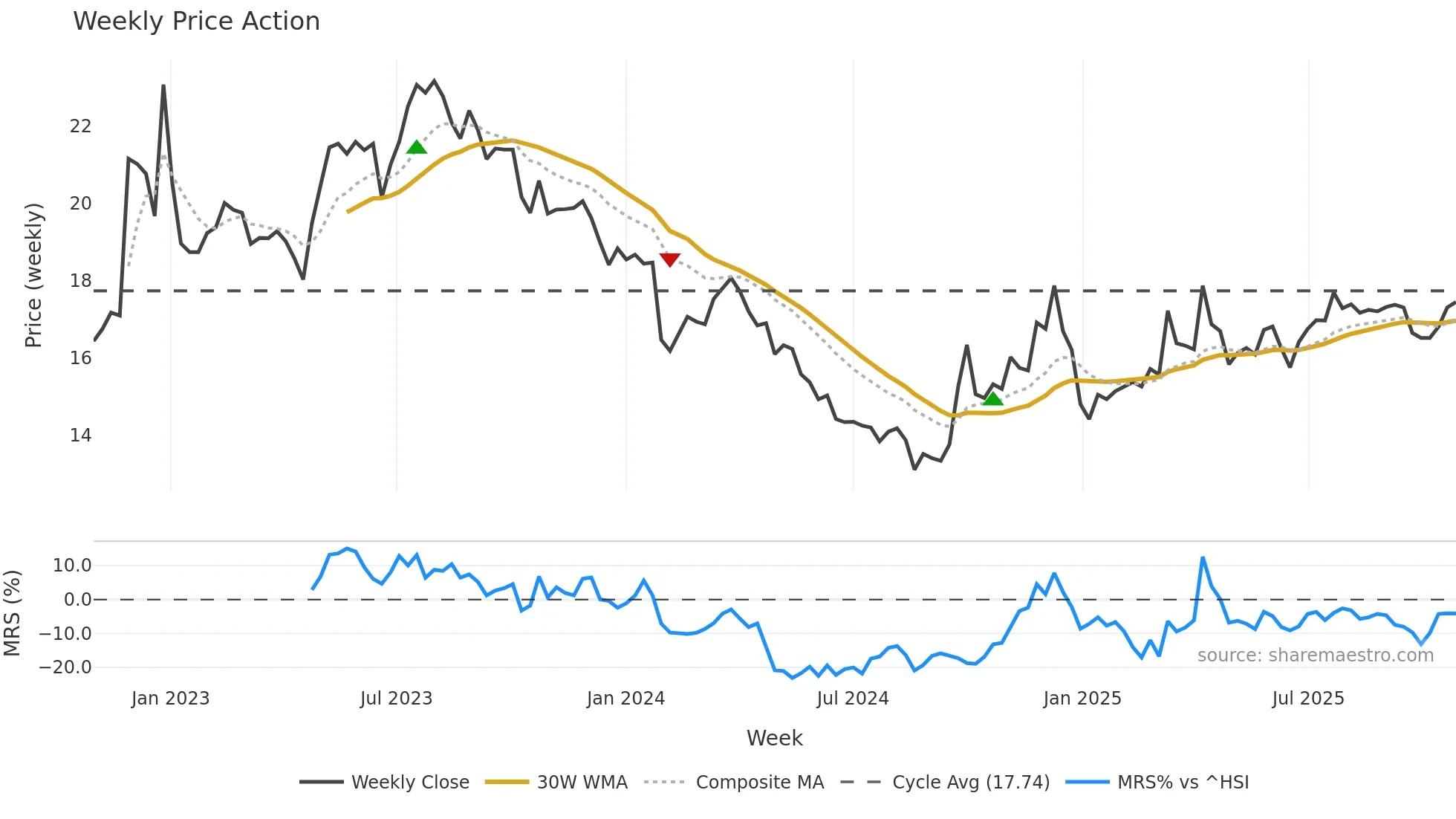 002732 weekly Price Action chart, closing 2025-10-27