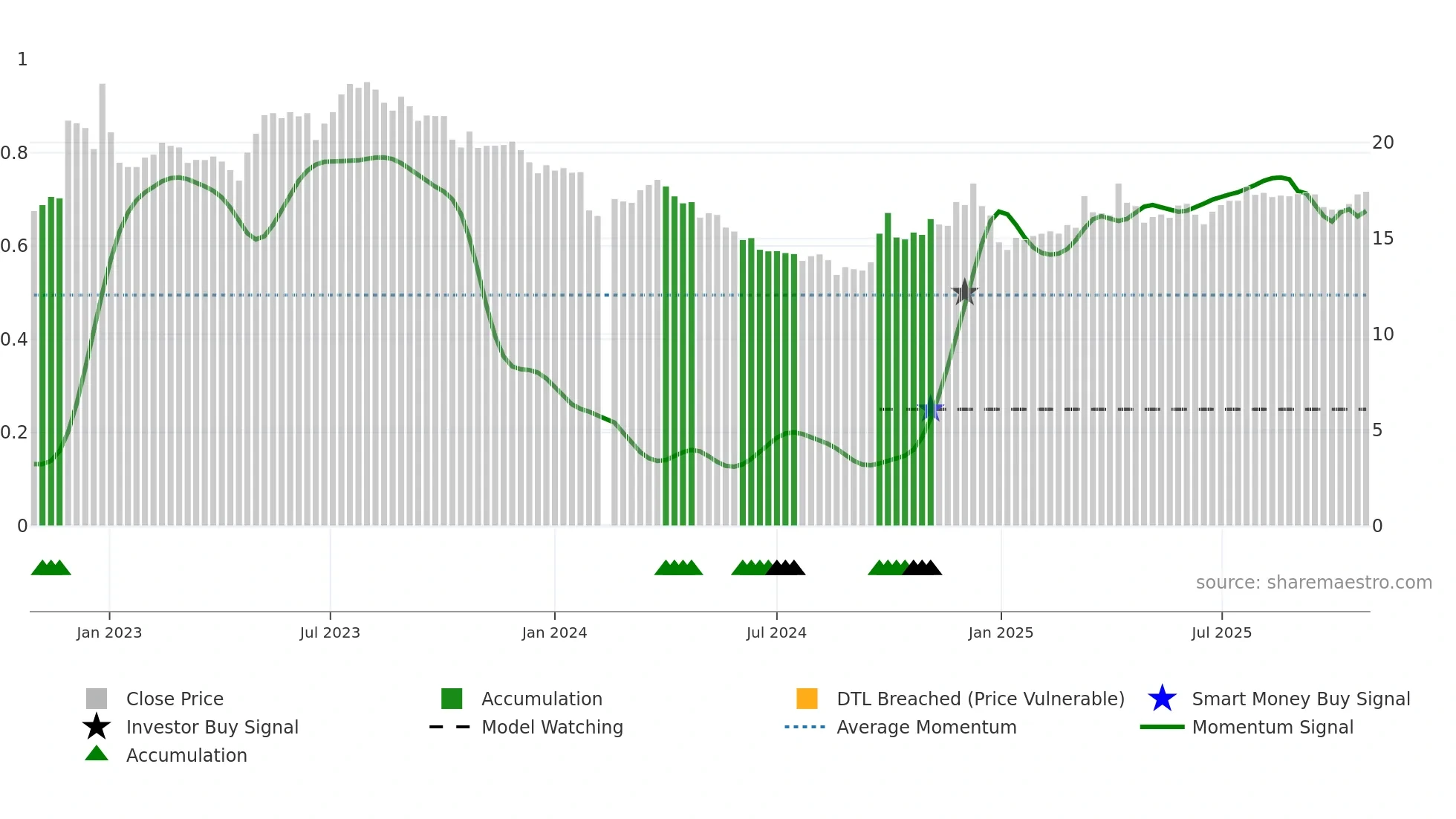 002732 weekly Smart Money chart