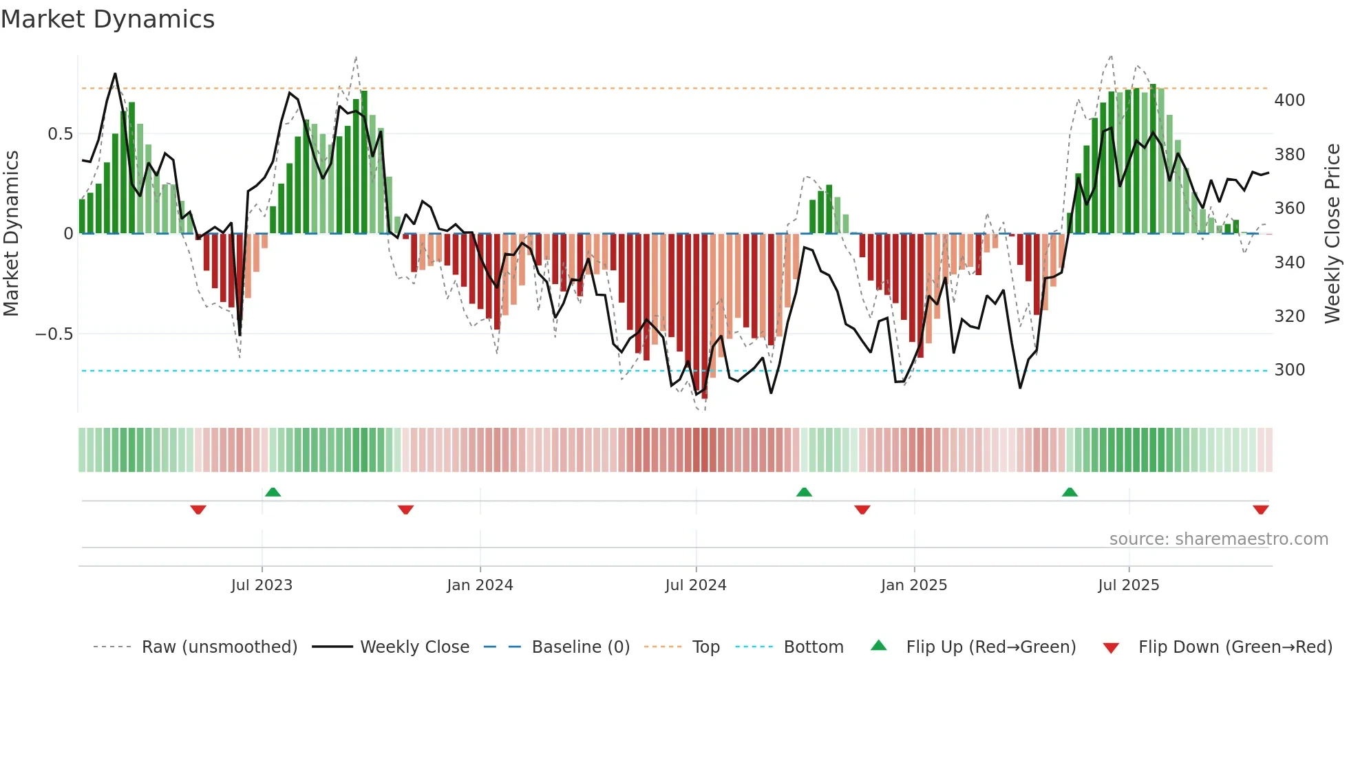YAR weekly Market Dynamics chart