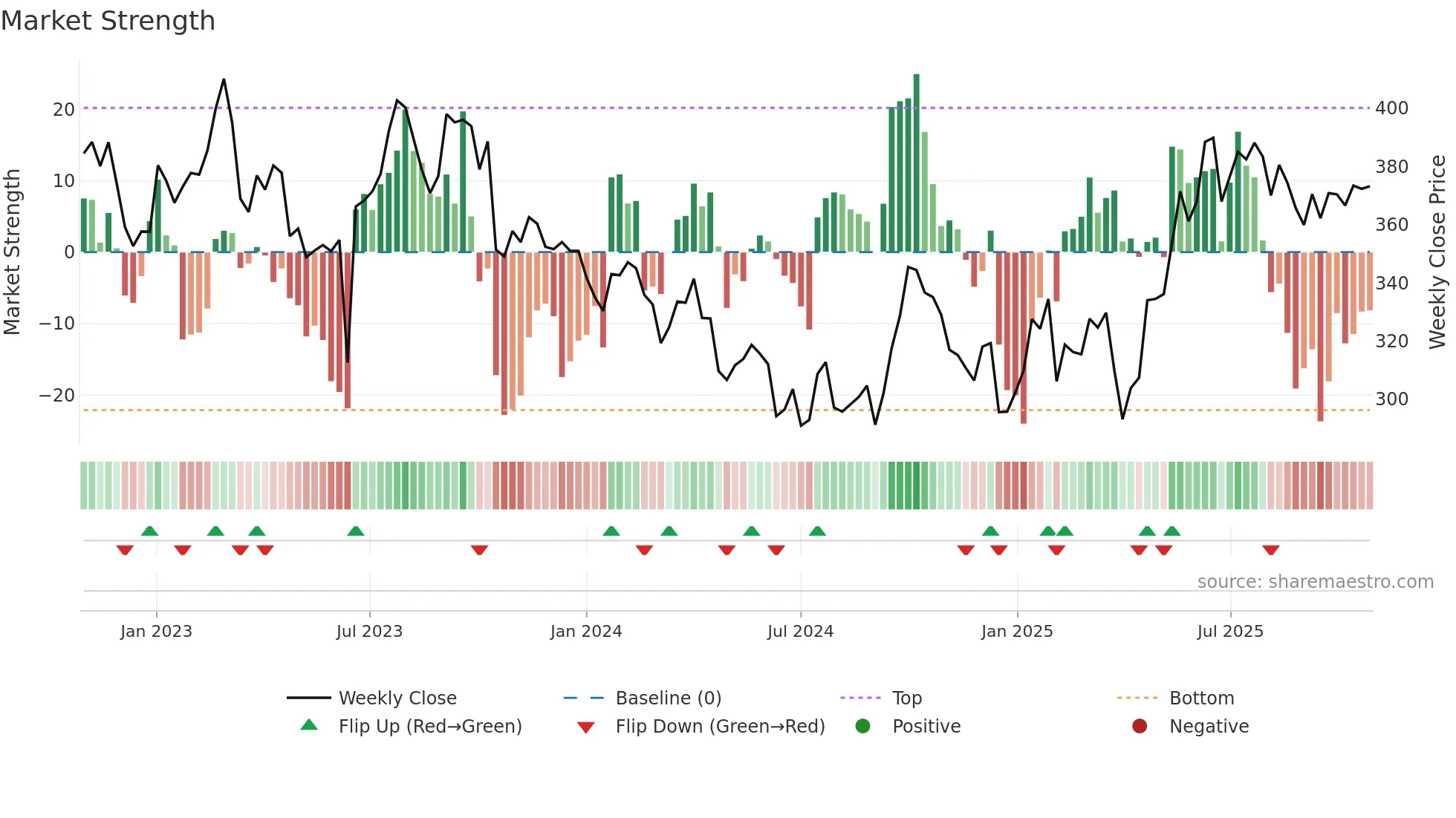 YAR weekly Market Strength chart
