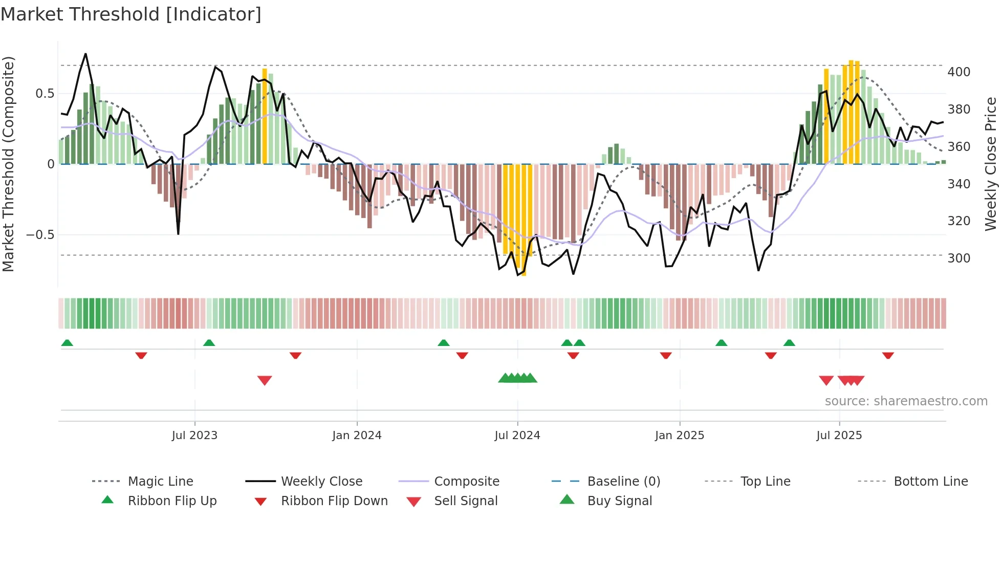 YAR weekly Market Threshold chart