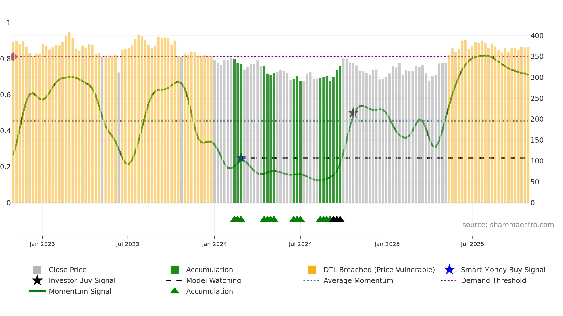 YAR weekly Smart Money chart