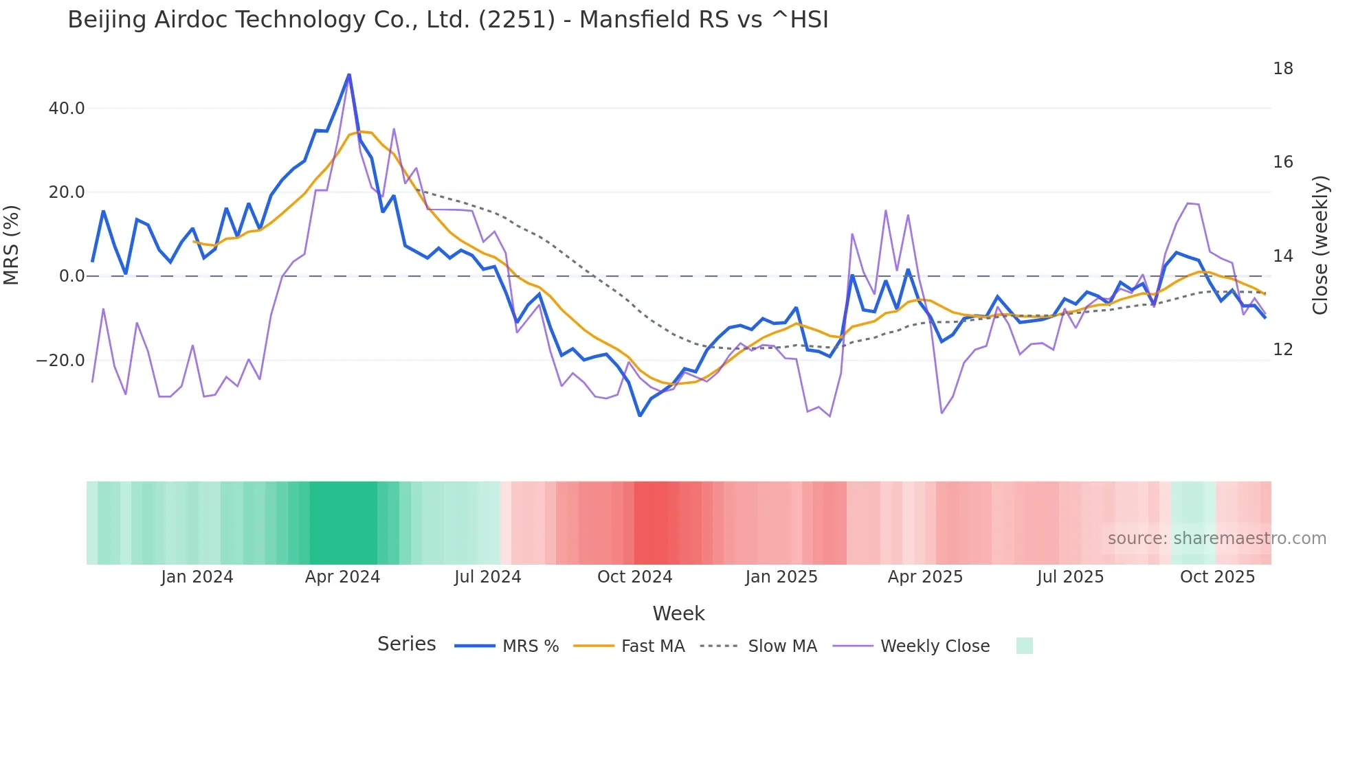 2251 Mansfield Relative Strength chart