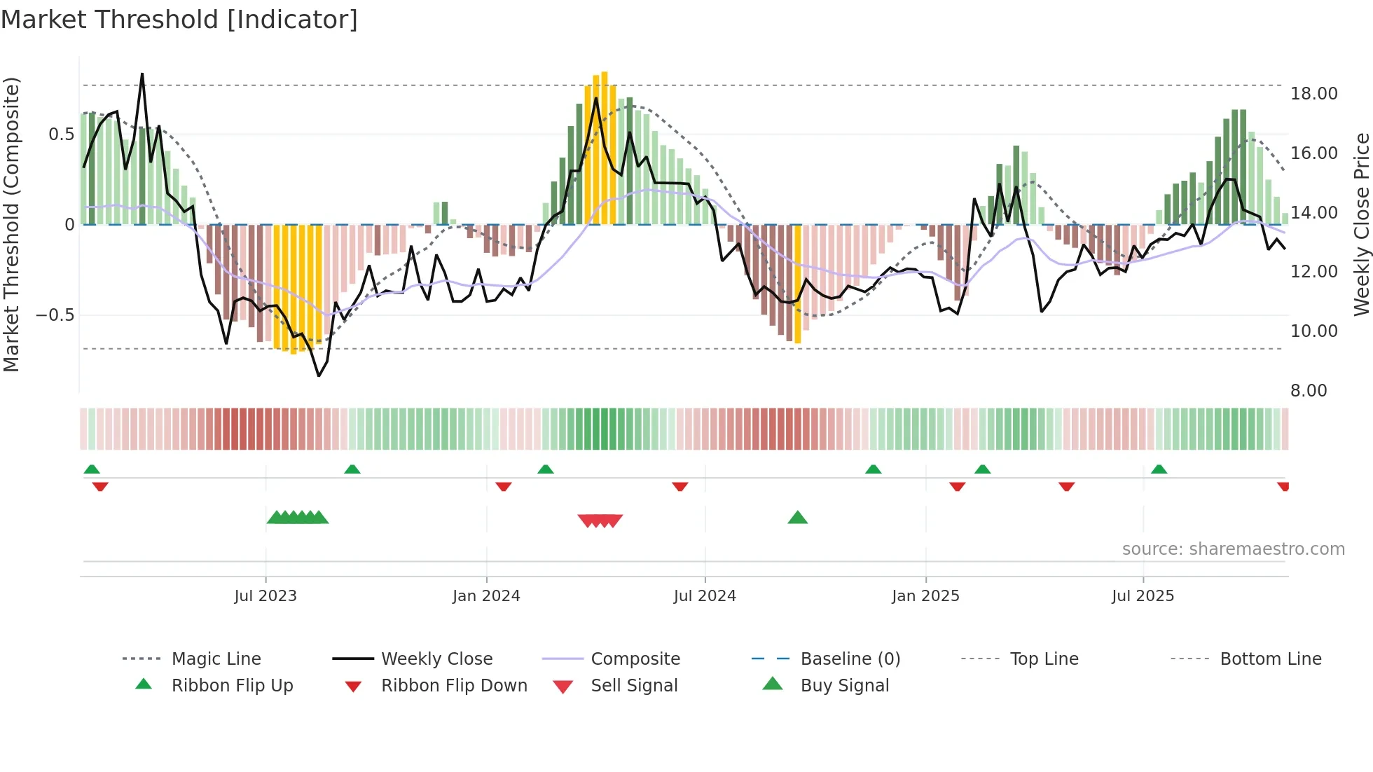2251 weekly Market Threshold chart