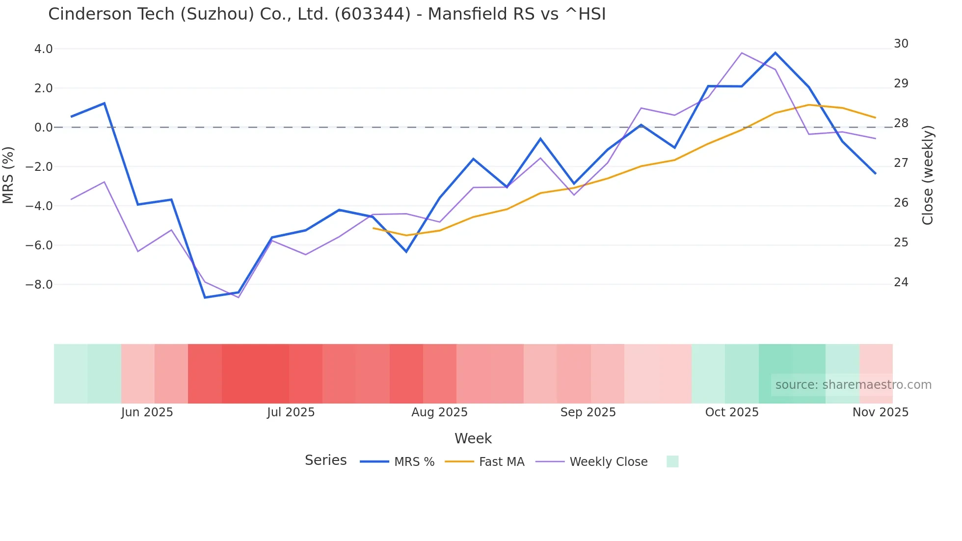 603344 Mansfield Relative Strength chart