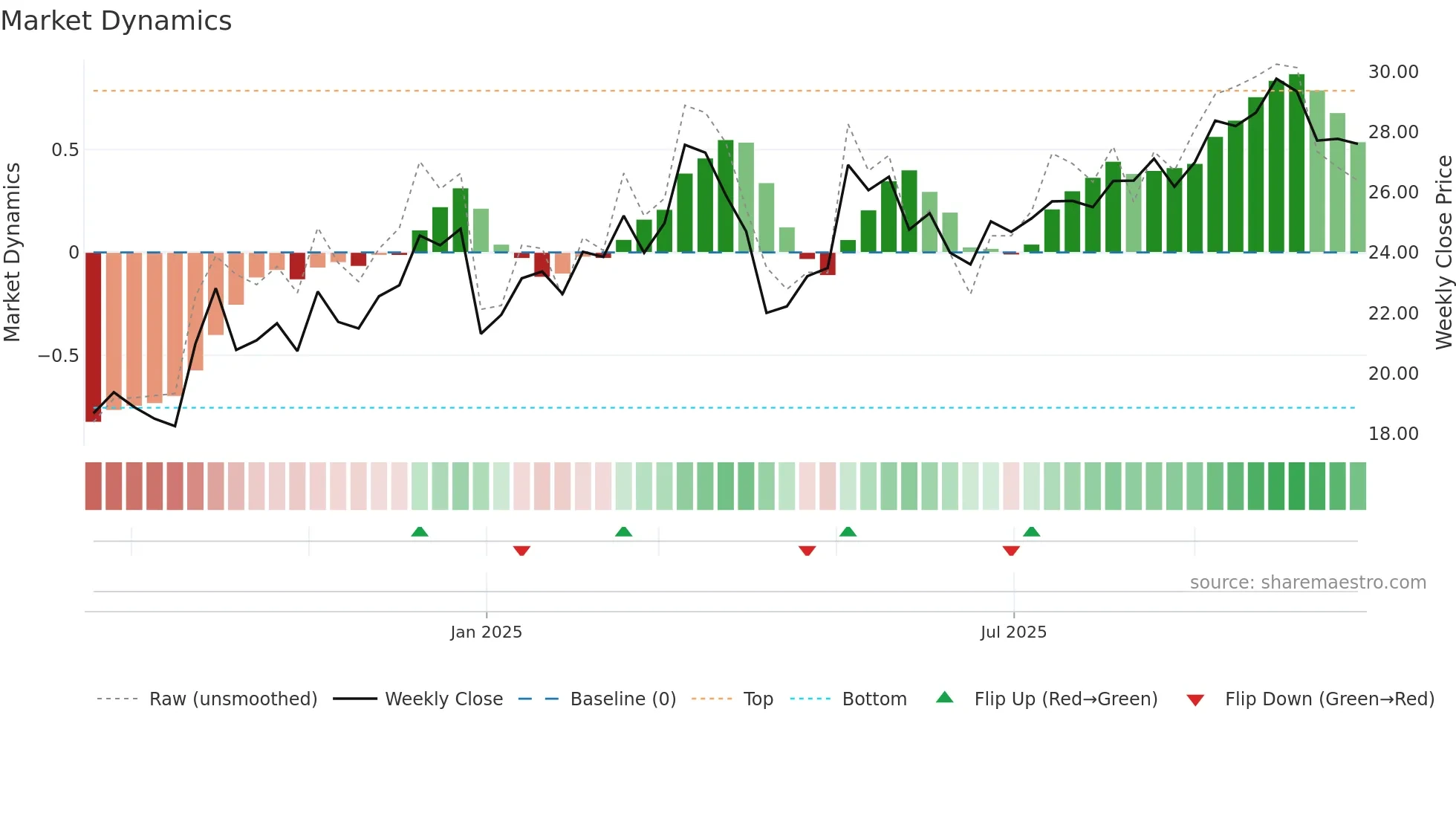 603344 weekly Market Dynamics chart