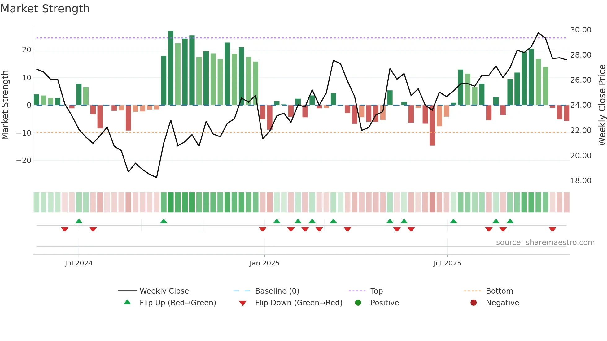 603344 weekly Market Strength chart