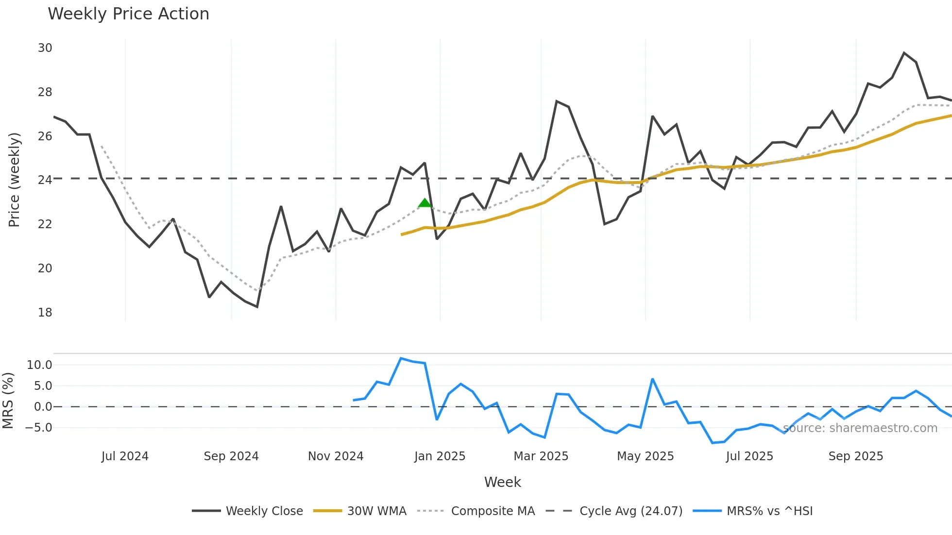 603344 weekly Price Action chart, closing 2025-10-27