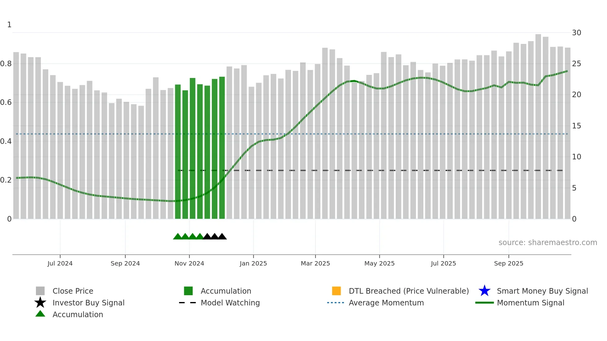 603344 weekly Smart Money chart