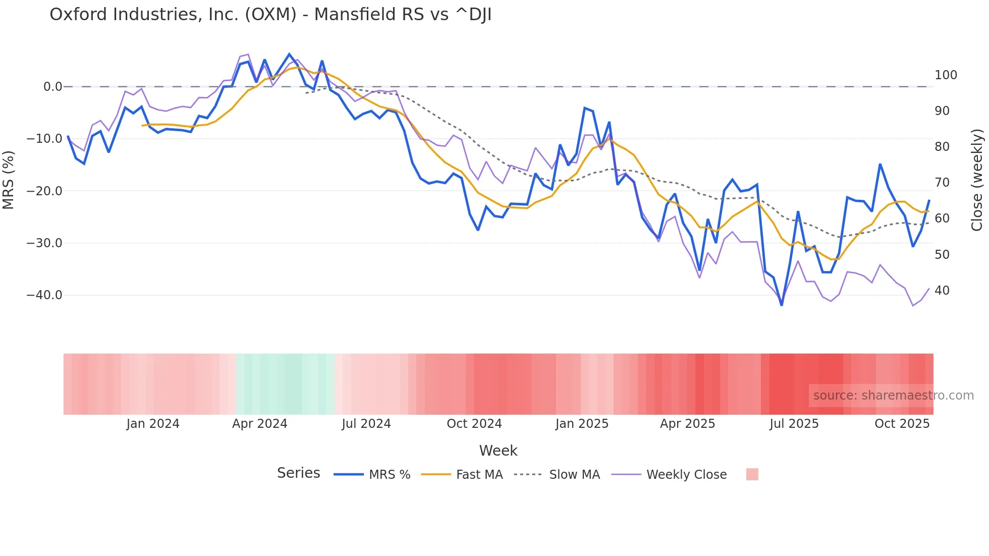 OXM Mansfield Relative Strength chart