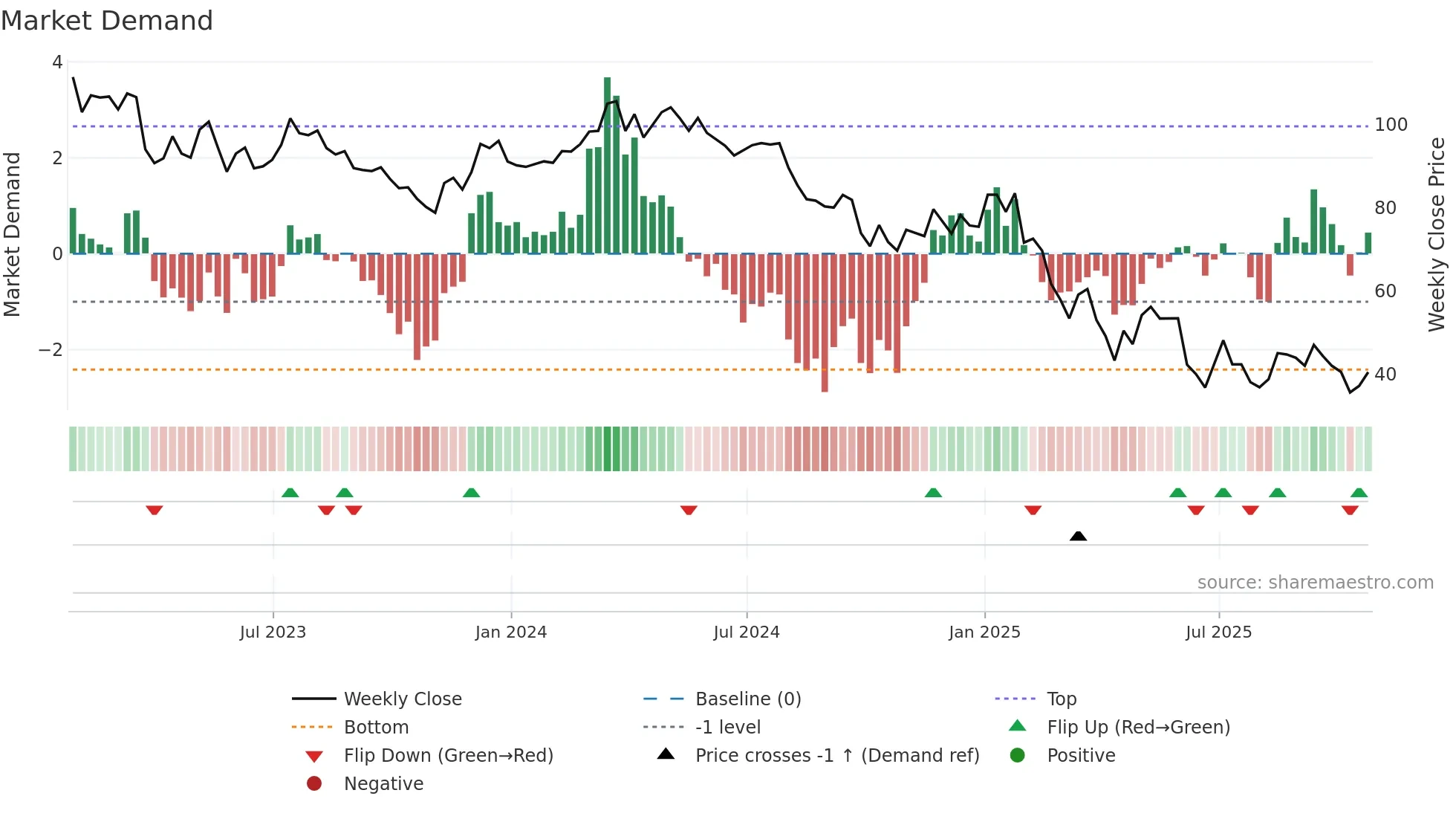OXM weekly Market Demand chart