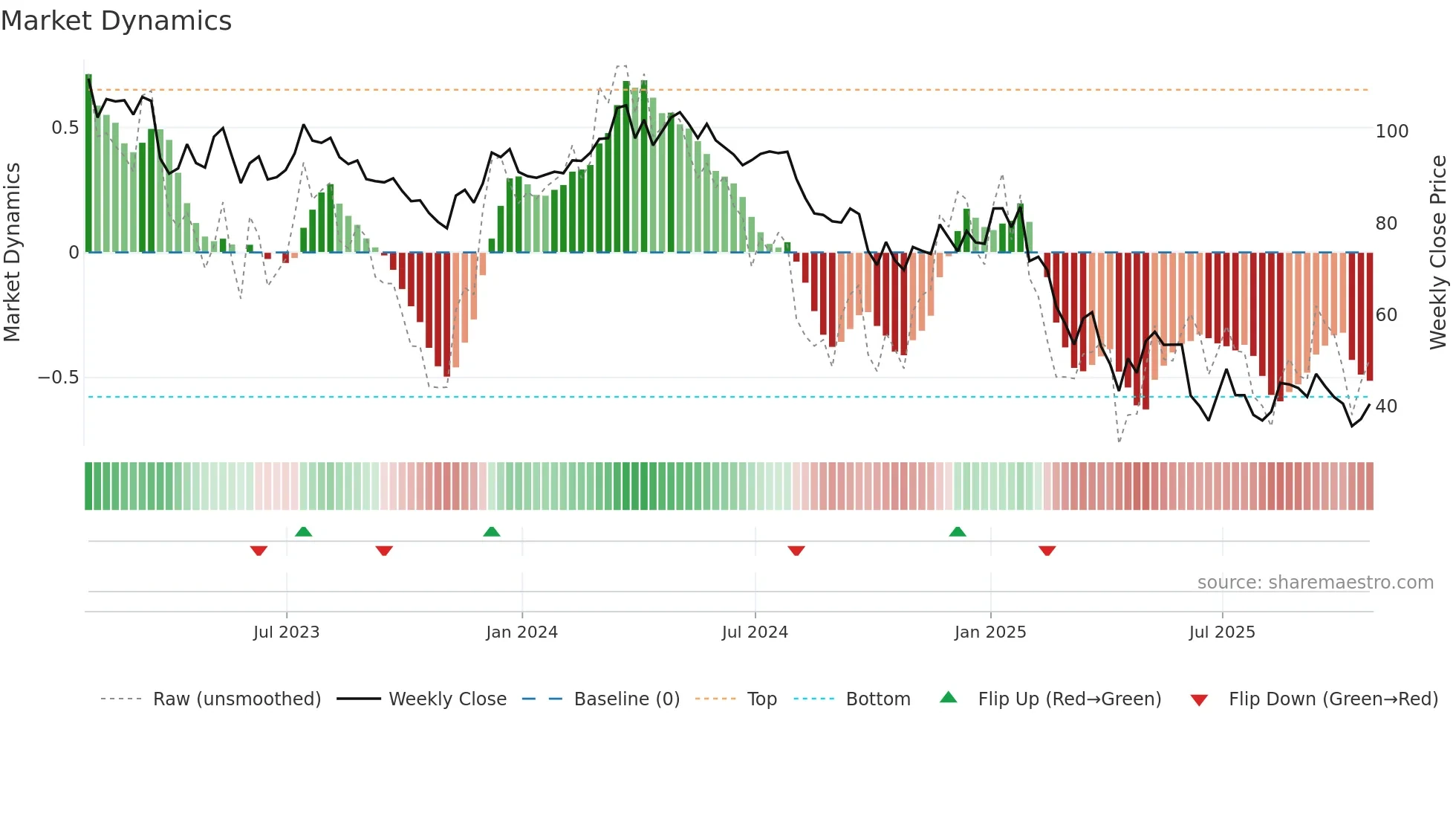 OXM weekly Market Dynamics chart