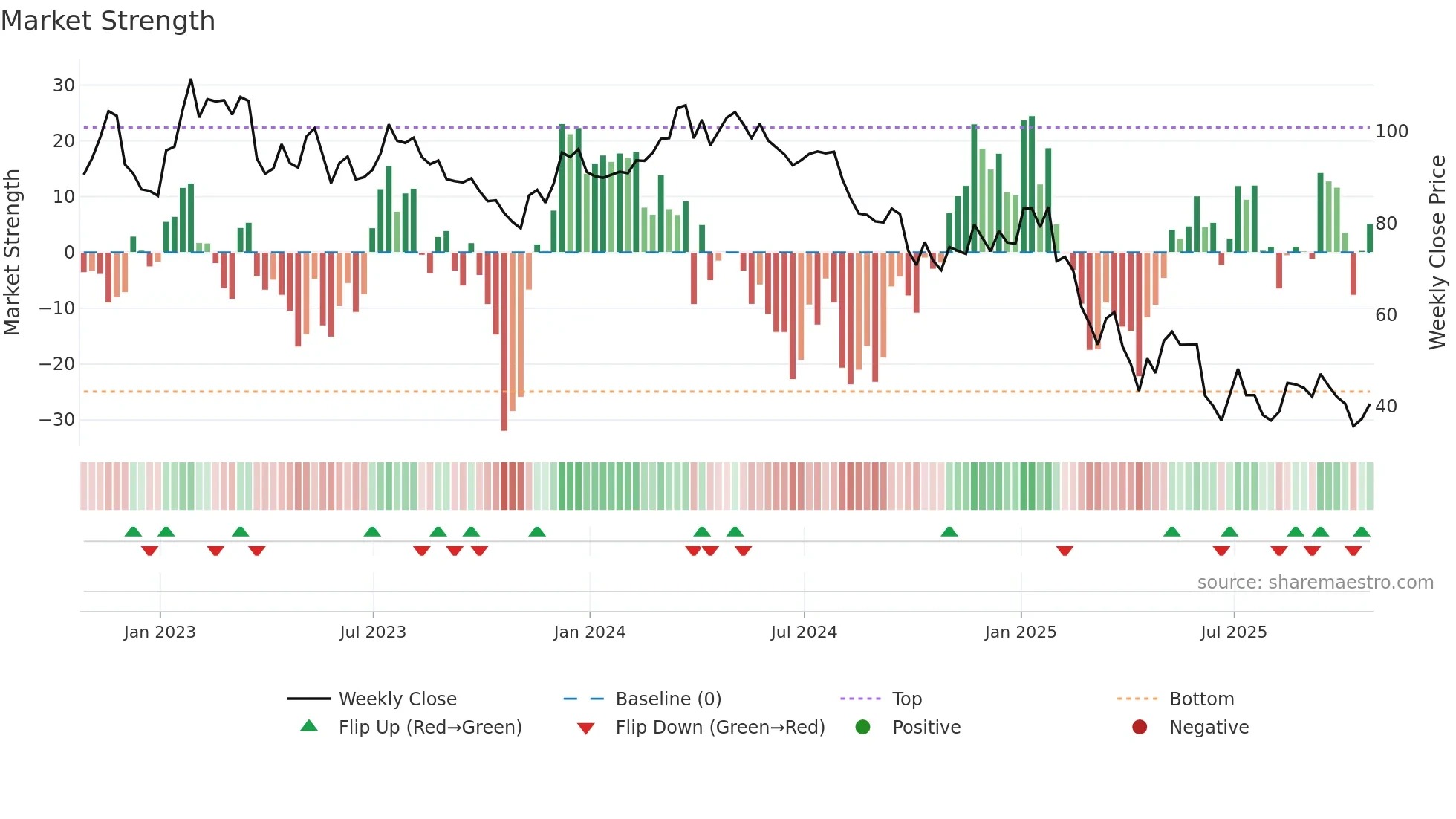 OXM weekly Market Strength chart