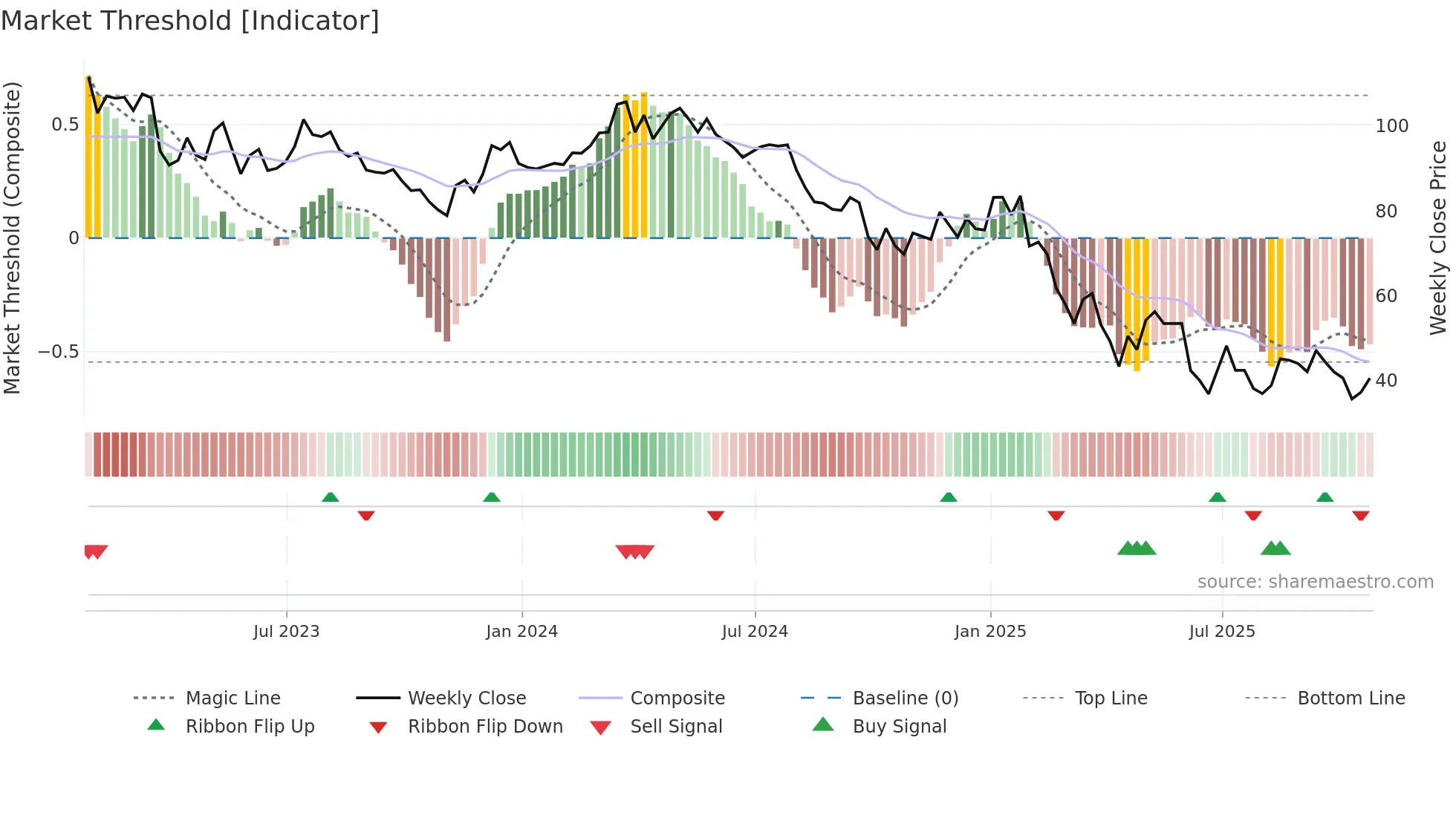 OXM weekly Market Threshold chart
