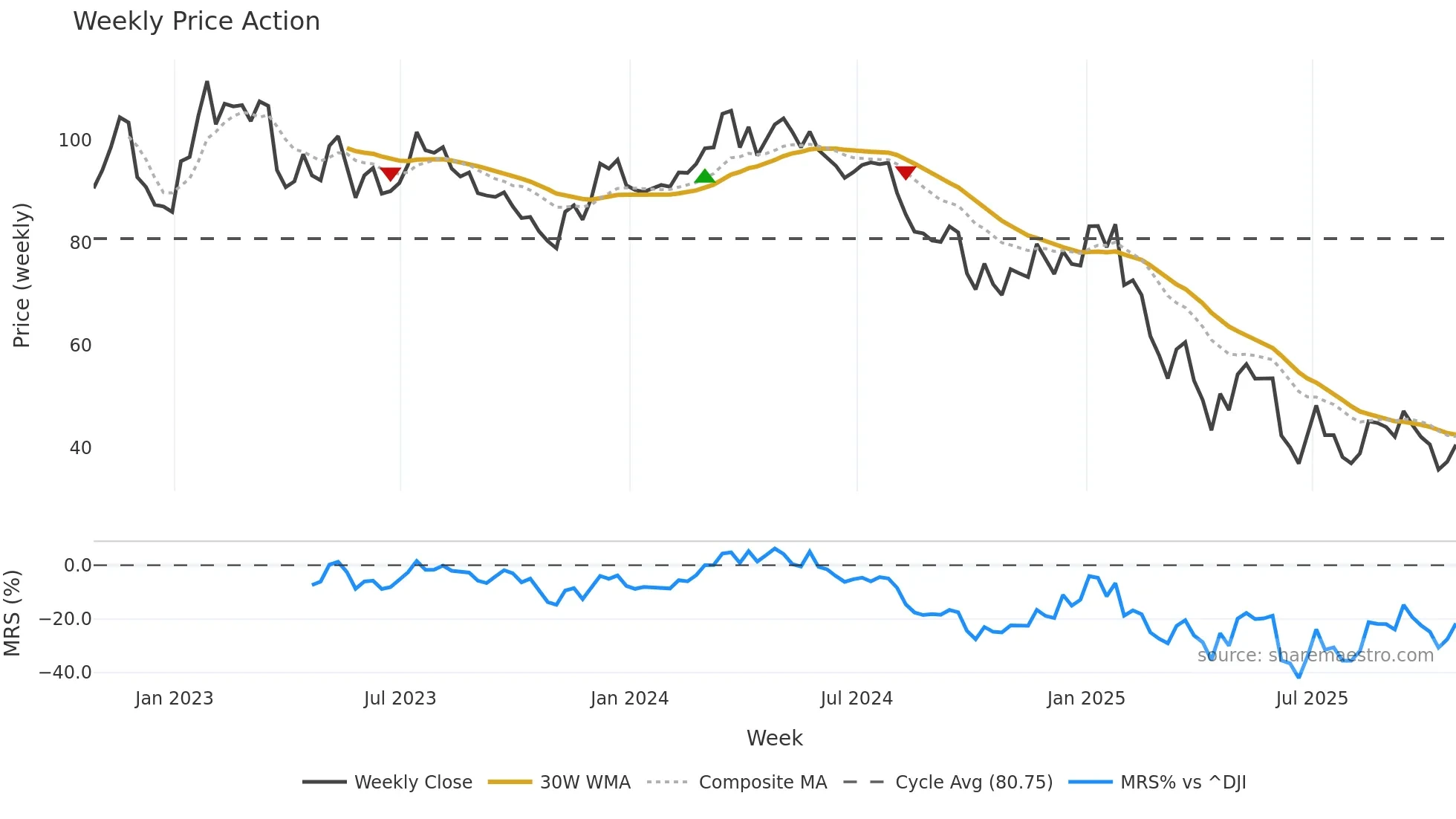 OXM weekly Price Action chart, closing 2025-10-24