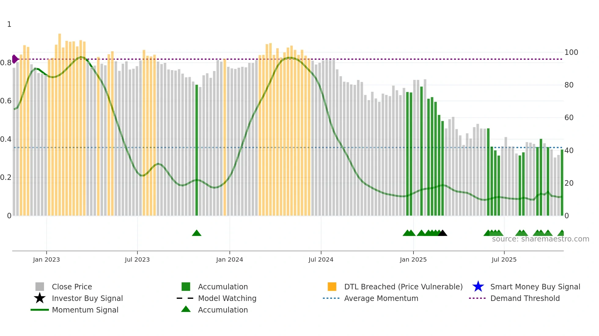 OXM weekly Smart Money chart