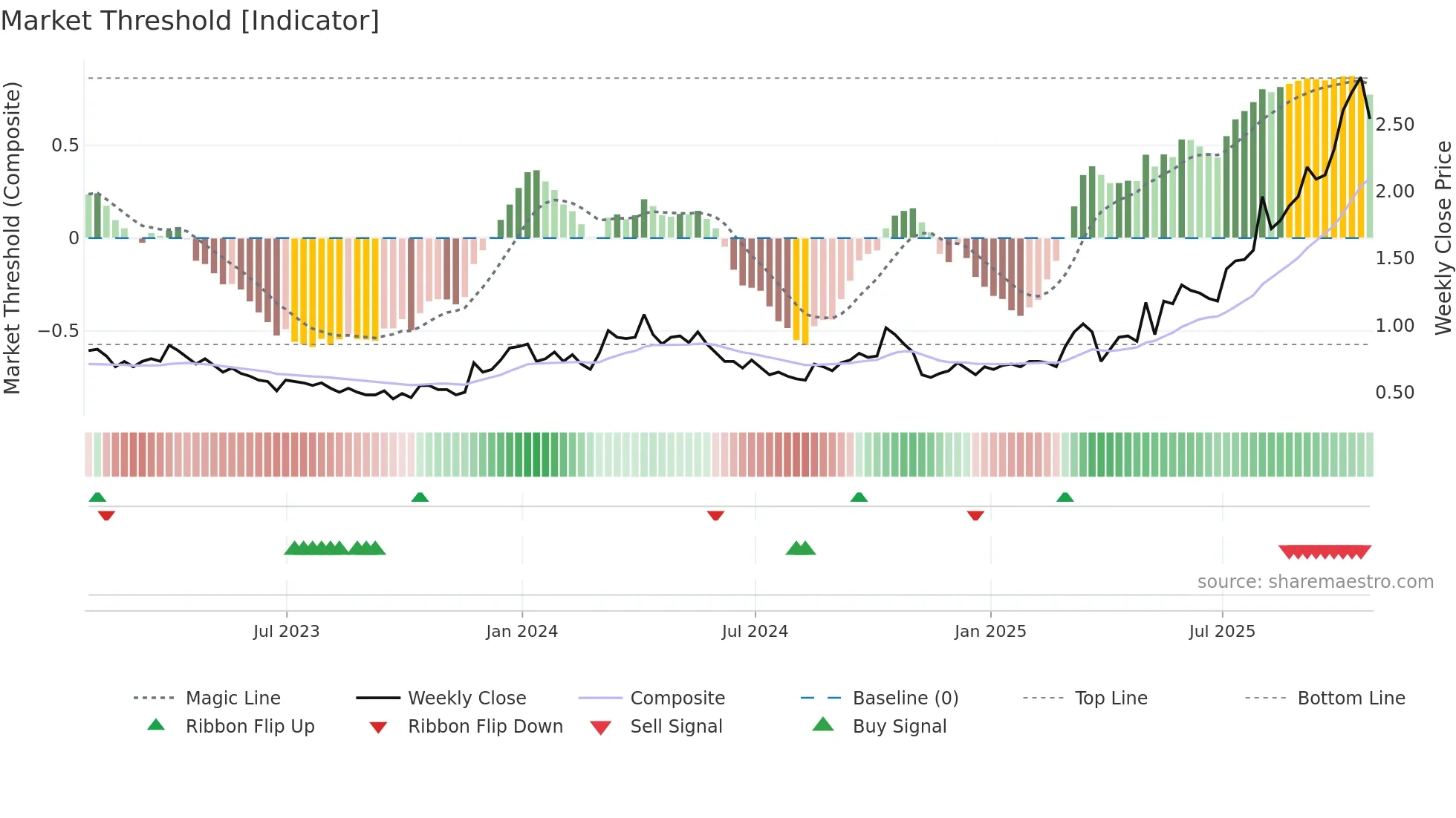 ITH weekly Market Threshold chart