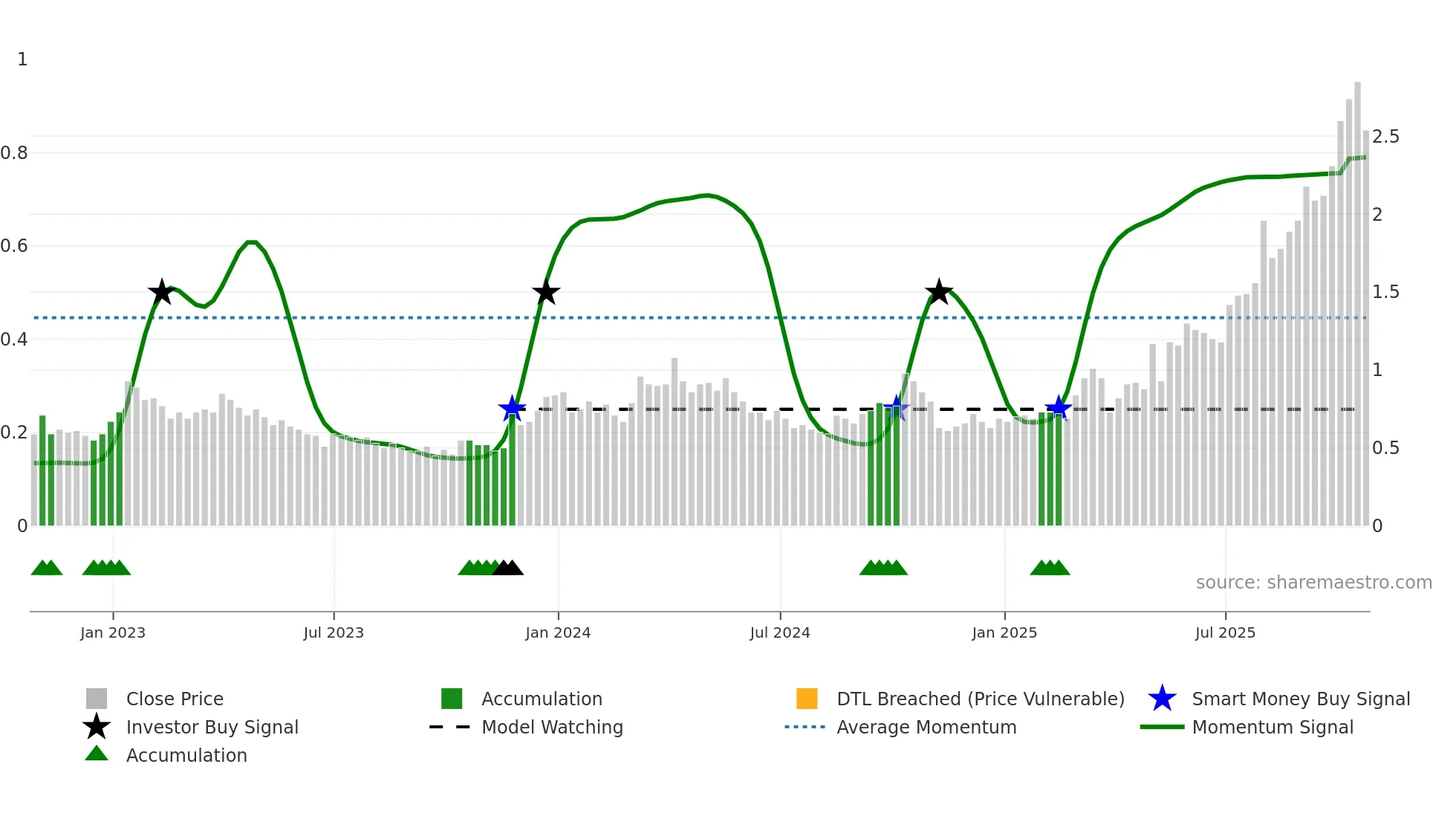 ITH weekly Smart Money chart