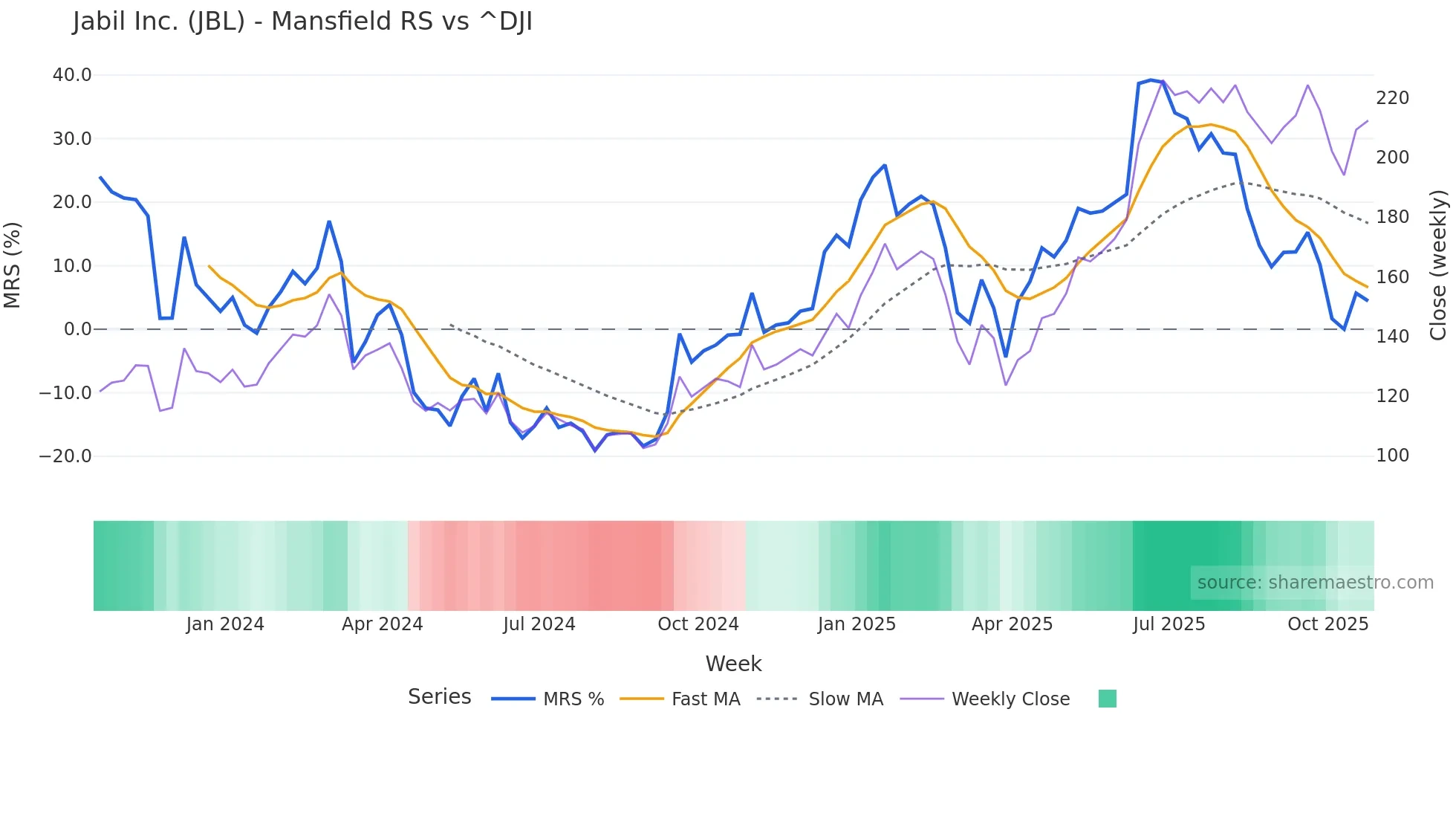 JBL Mansfield Relative Strength chart