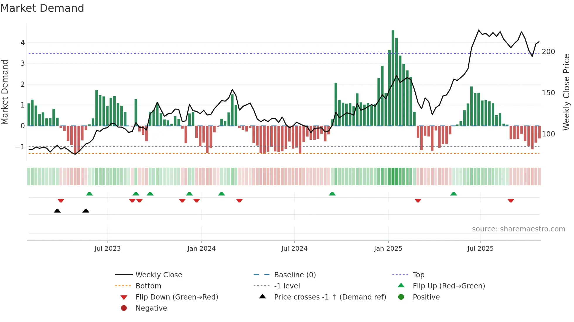 JBL weekly Market Demand chart
