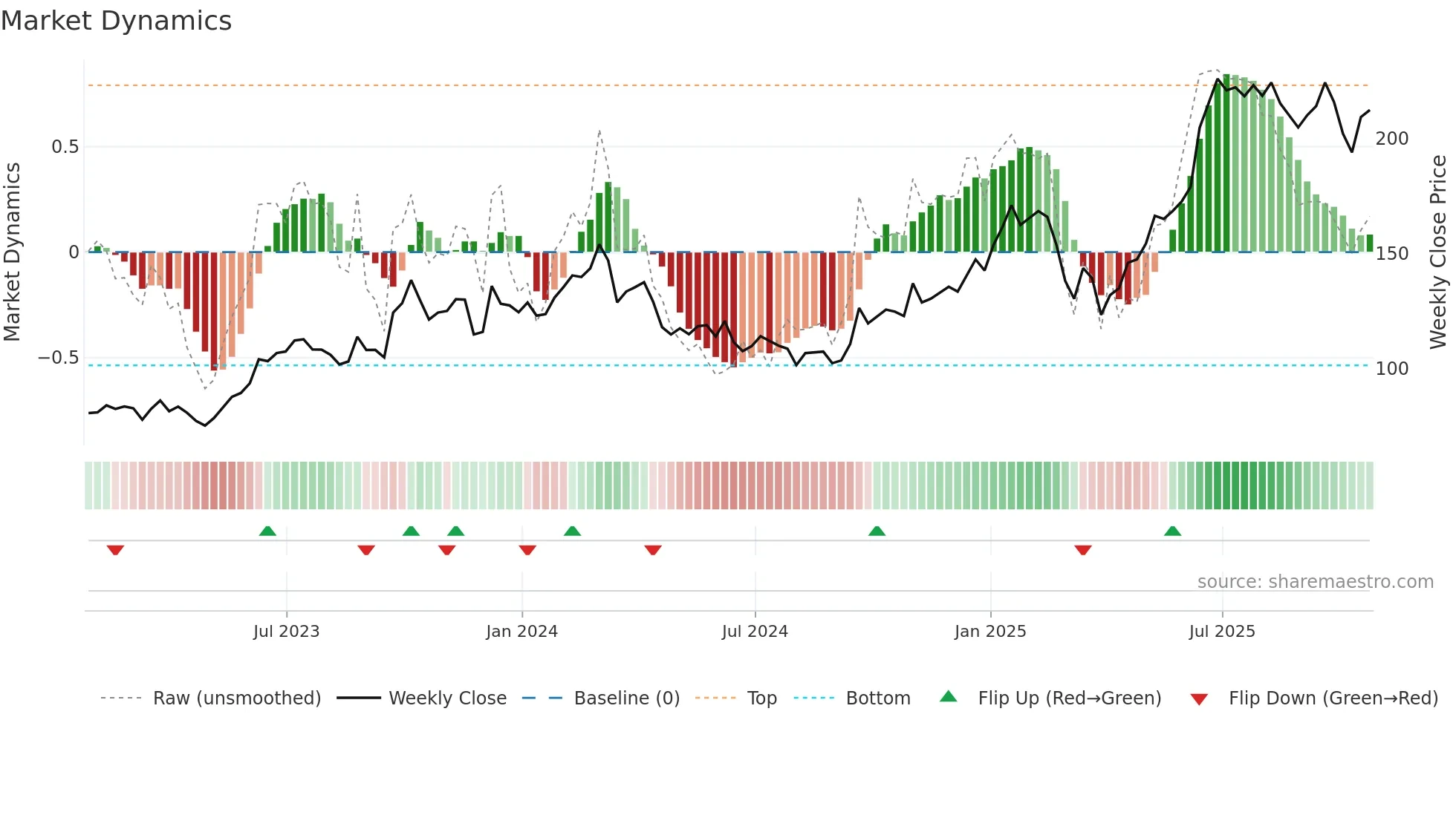 JBL weekly Market Dynamics chart