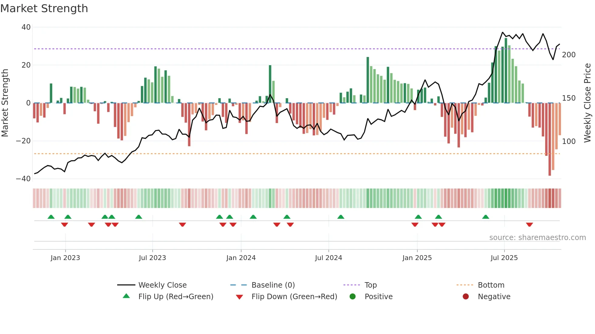 JBL weekly Market Strength chart