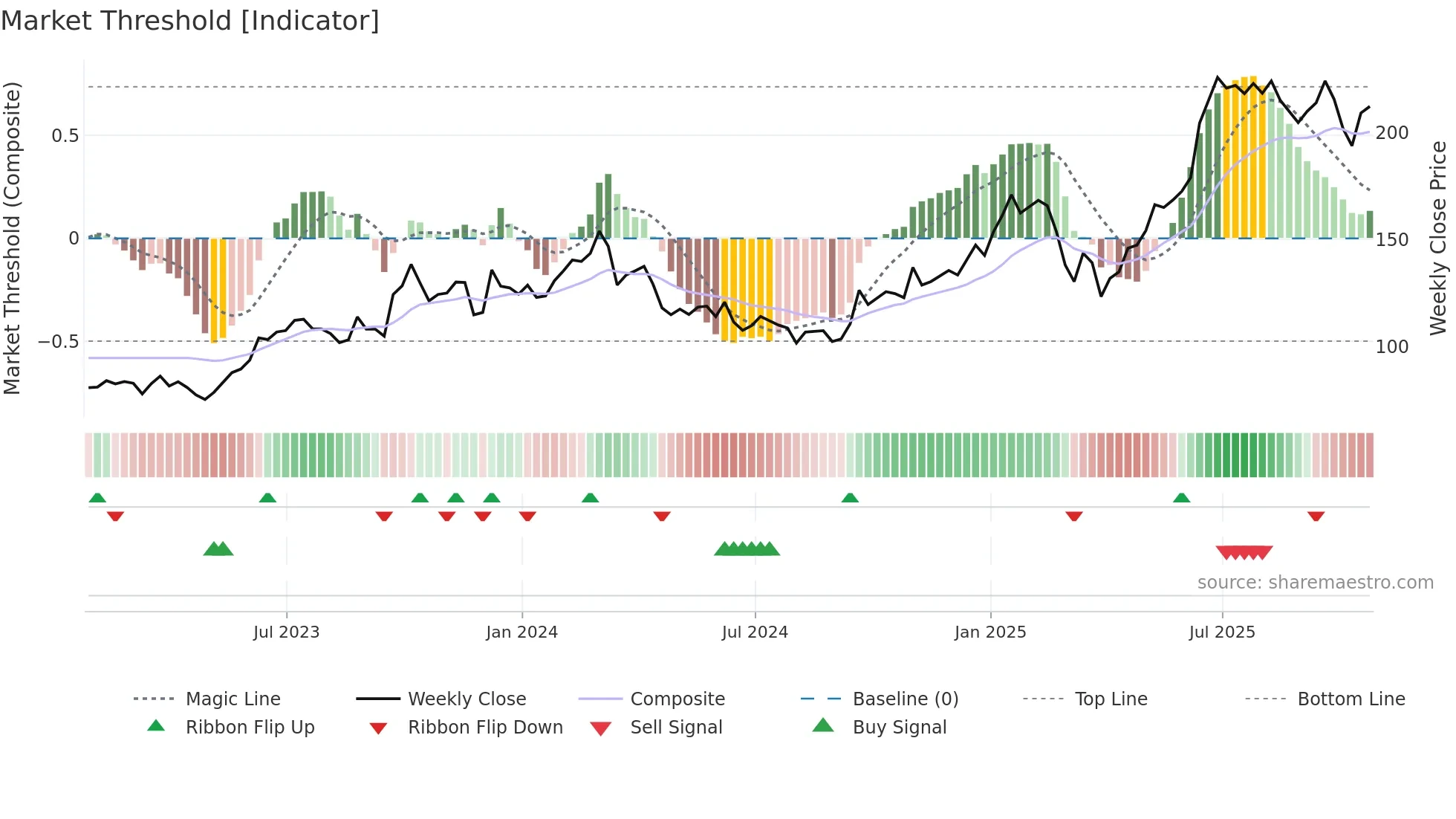JBL weekly Market Threshold chart