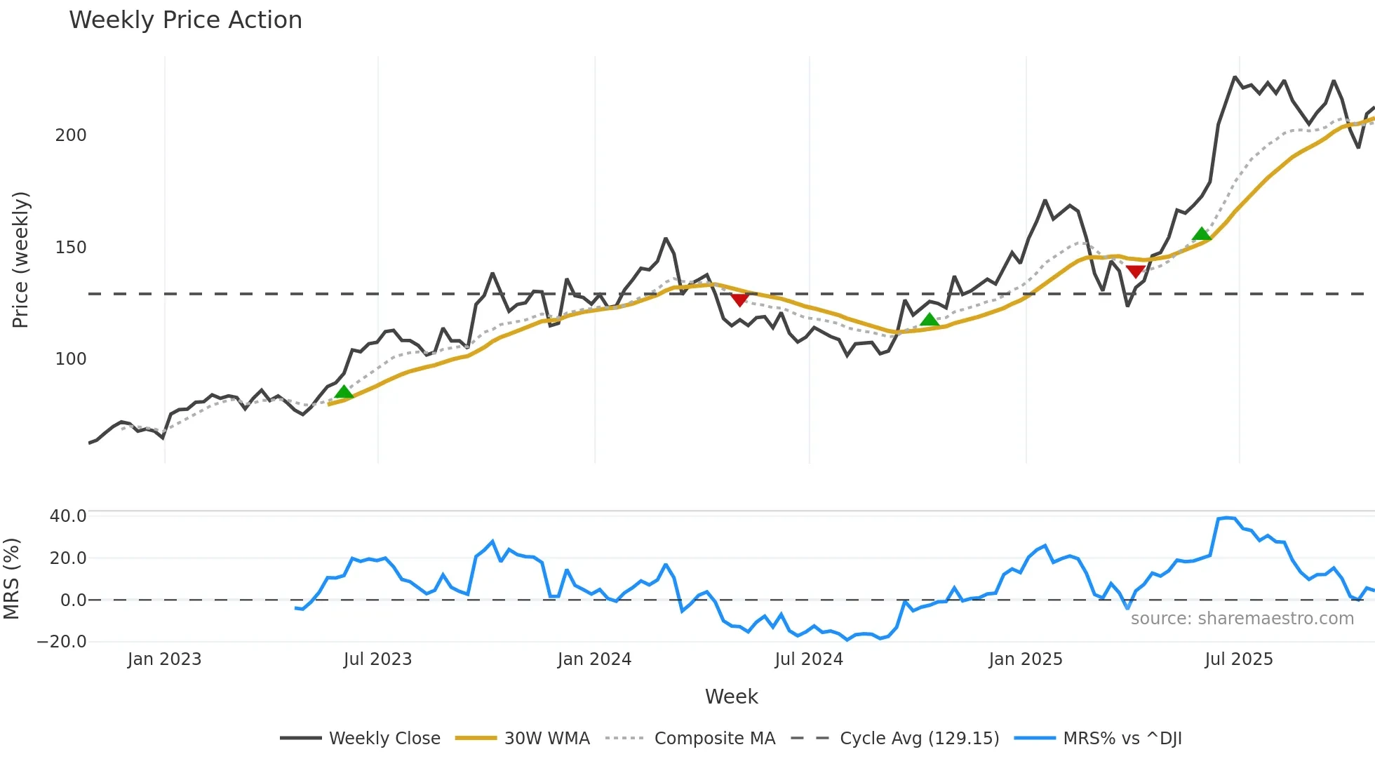 JBL weekly Price Action chart, closing 2025-10-24