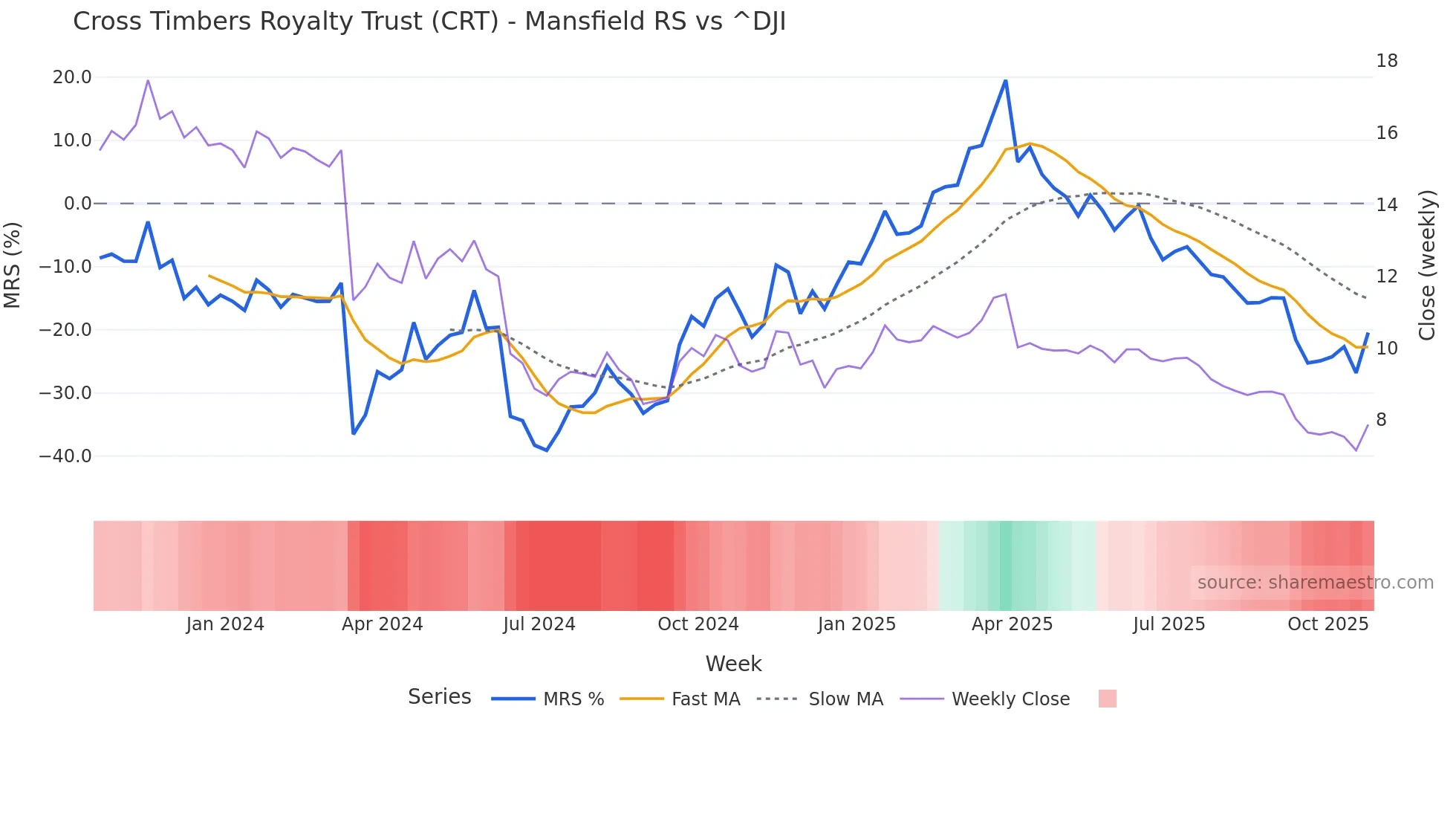 CRT Mansfield Relative Strength chart